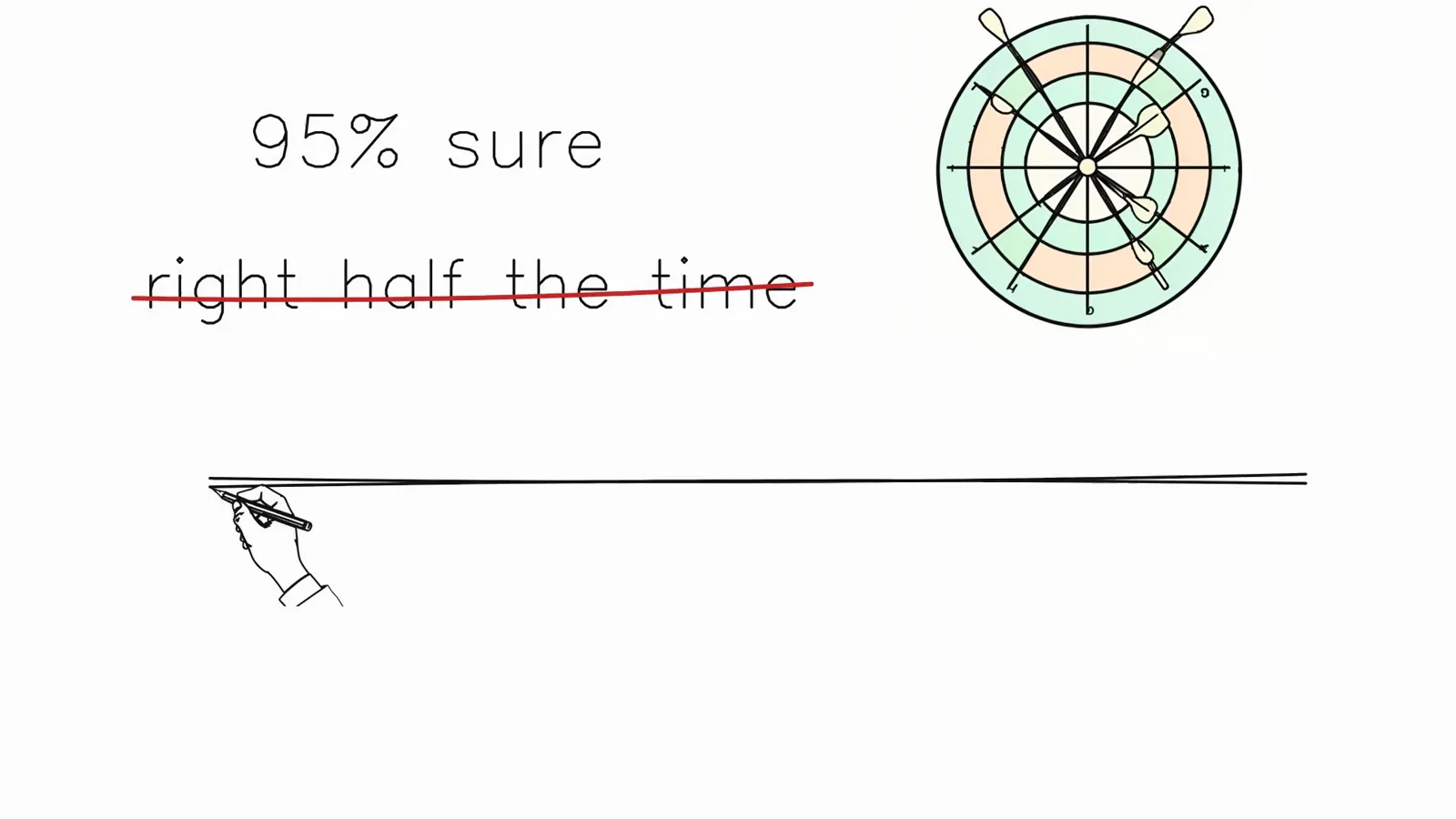 Whiteboard slide crossing out the claim that a model 95 percent sure is right half the time beside a dartboard calibration drawing Whiteboard slide crossing out the claim that a model 95 percent sure is right half the time beside a dartboard calibration drawing