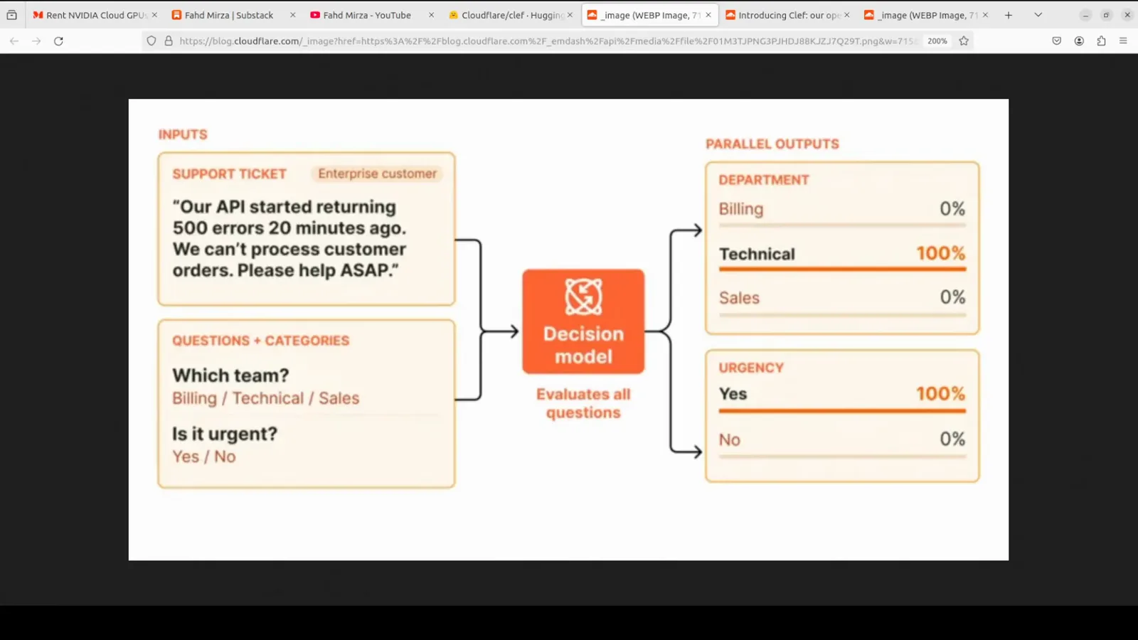 Official Cloudflare diagram of Clef evaluating a support ticket about 500 errors in parallel, returning department Technical at 100 percent and urgency Yes at 100 percent from a single pass.