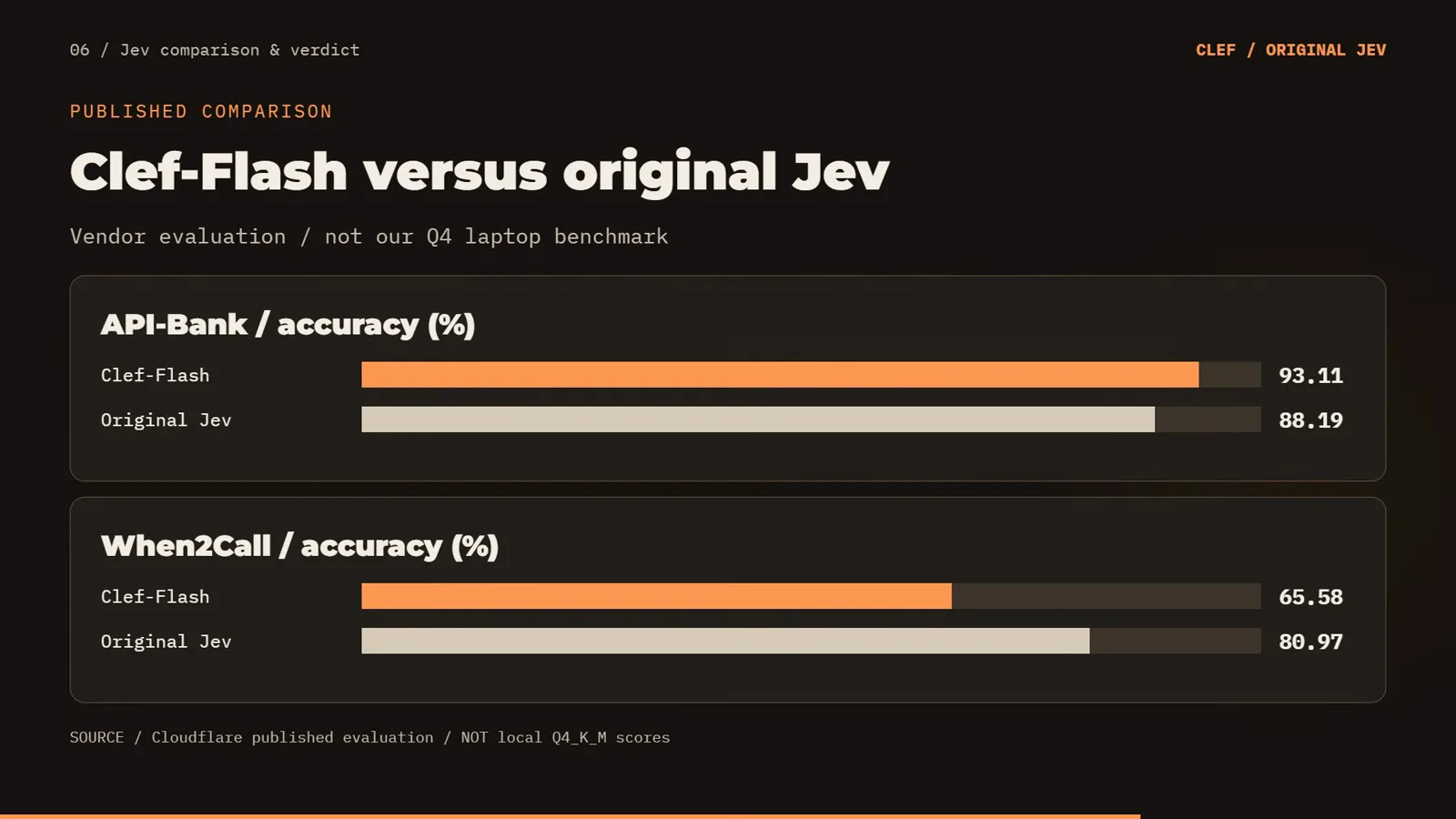 Published comparison bar chart showing Clef-Flash at 93.11 versus original Jev at 88.19 on API-Bank and Jev leading 80.97 to 65.58 on When2Call
