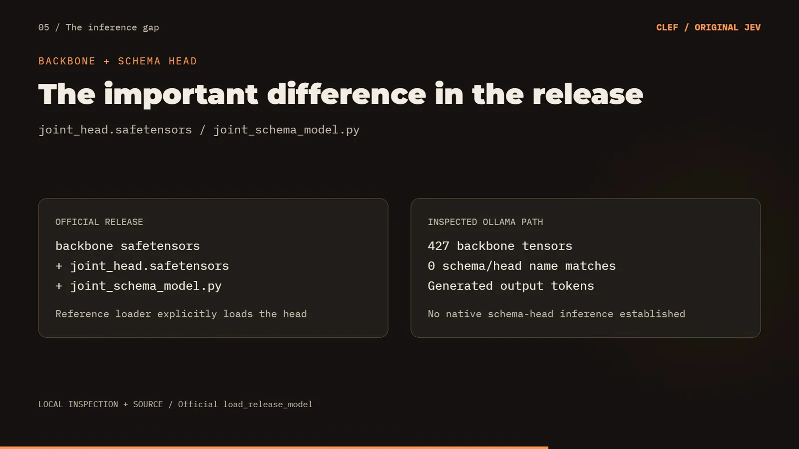 Release comparison card listing backbone.safetensors plus joint_head.safetensors and joint_schema_model.py against the inspected Ollama path with 427 backbone tensors, zero schema or head matches and generated output tokens
