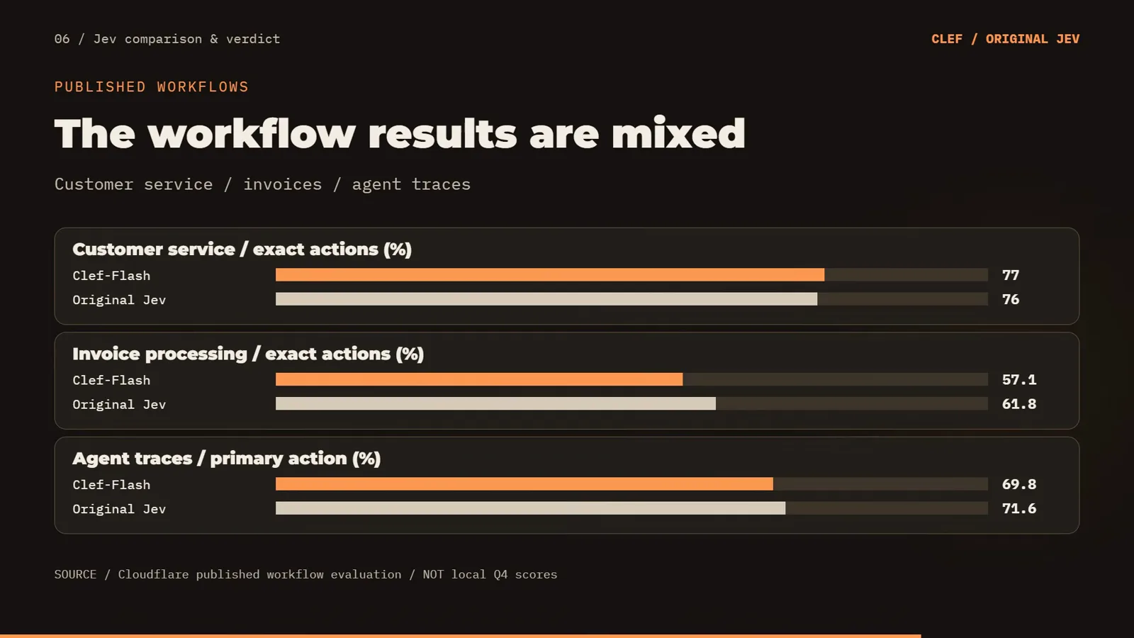 Published workflow bar chart with customer service at 77 versus 76, invoice processing at 57.1 versus 61.8 and agent traces at 69.8 versus 71.6