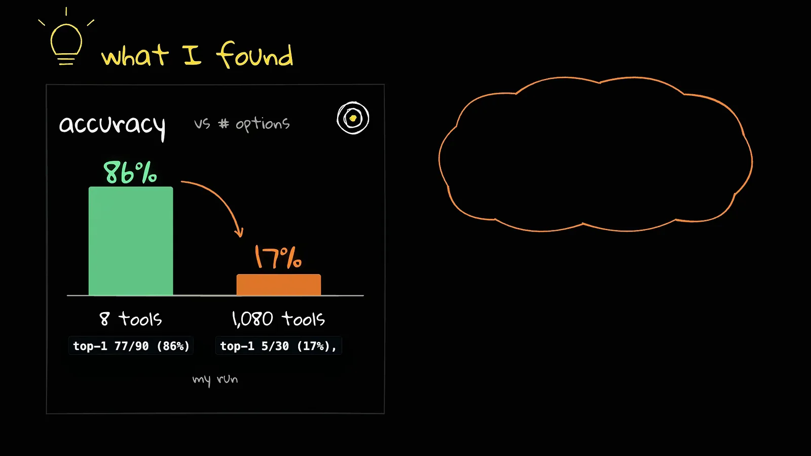 What I found accuracy chart dropping from 86 percent with 8 tools, 77 of 90 top-1, to 17 percent with 1,080 tools, 5 of 30, labeled as the creator own run What I found accuracy chart dropping from 86 percent with 8 tools, 77 of 90 top-1, to 17 percent with 1,080 tools, 5 of 30, labeled as the creator own run
