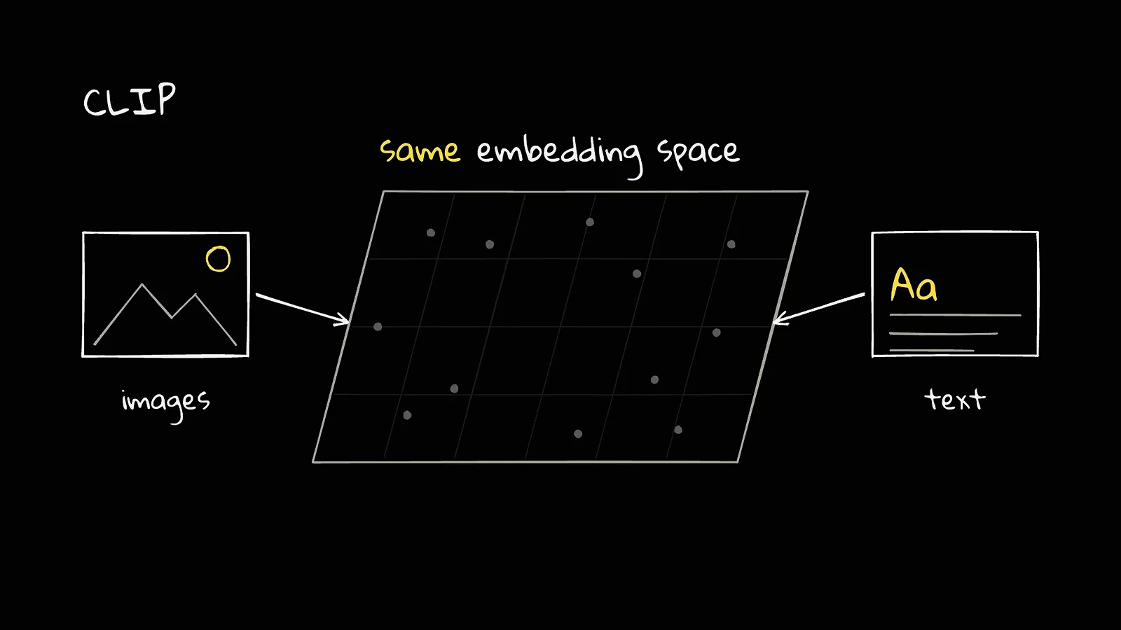 Side-by-side sketch of CLIP mapping images and text into one embedding space next to CLM mapping game states and actions into the same raw space Side-by-side sketch of CLIP mapping images and text into one embedding space next to CLM mapping game states and actions into the same raw space