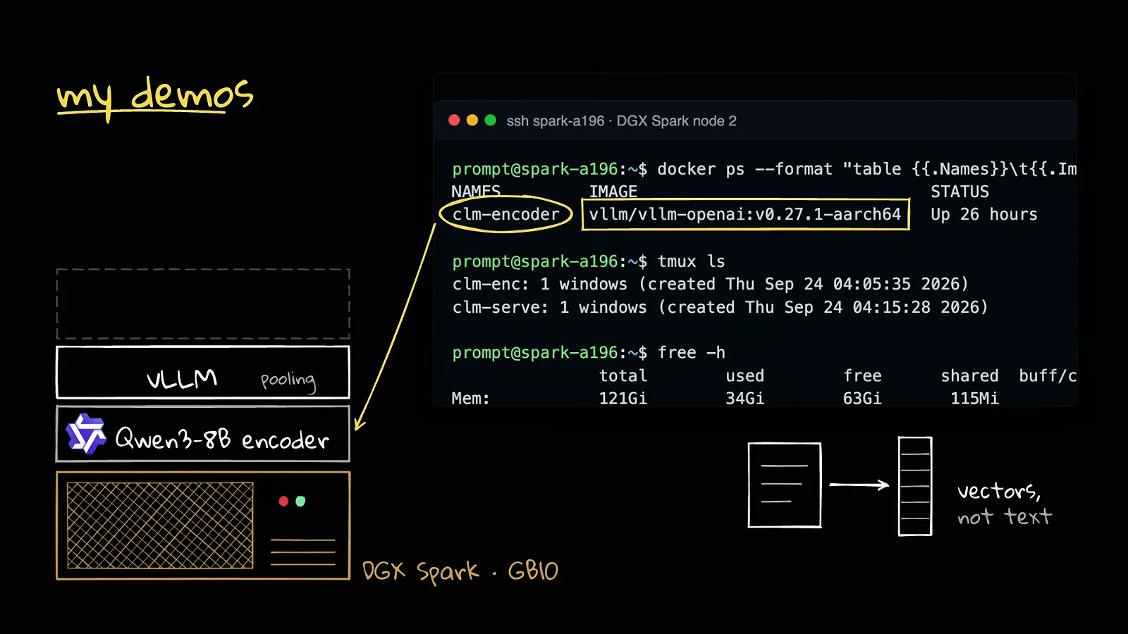 DGX Spark demo stack with a terminal running docker ps for the vLLM OpenAI server above a diagram of vLLM serving the Qwen3-8B encoder for CLM vectors, labeled DGX Spark GB10 DGX Spark demo stack with a terminal running docker ps for the vLLM OpenAI server above a diagram of vLLM serving the Qwen3-8B encoder for CLM vectors, labeled DGX Spark GB10