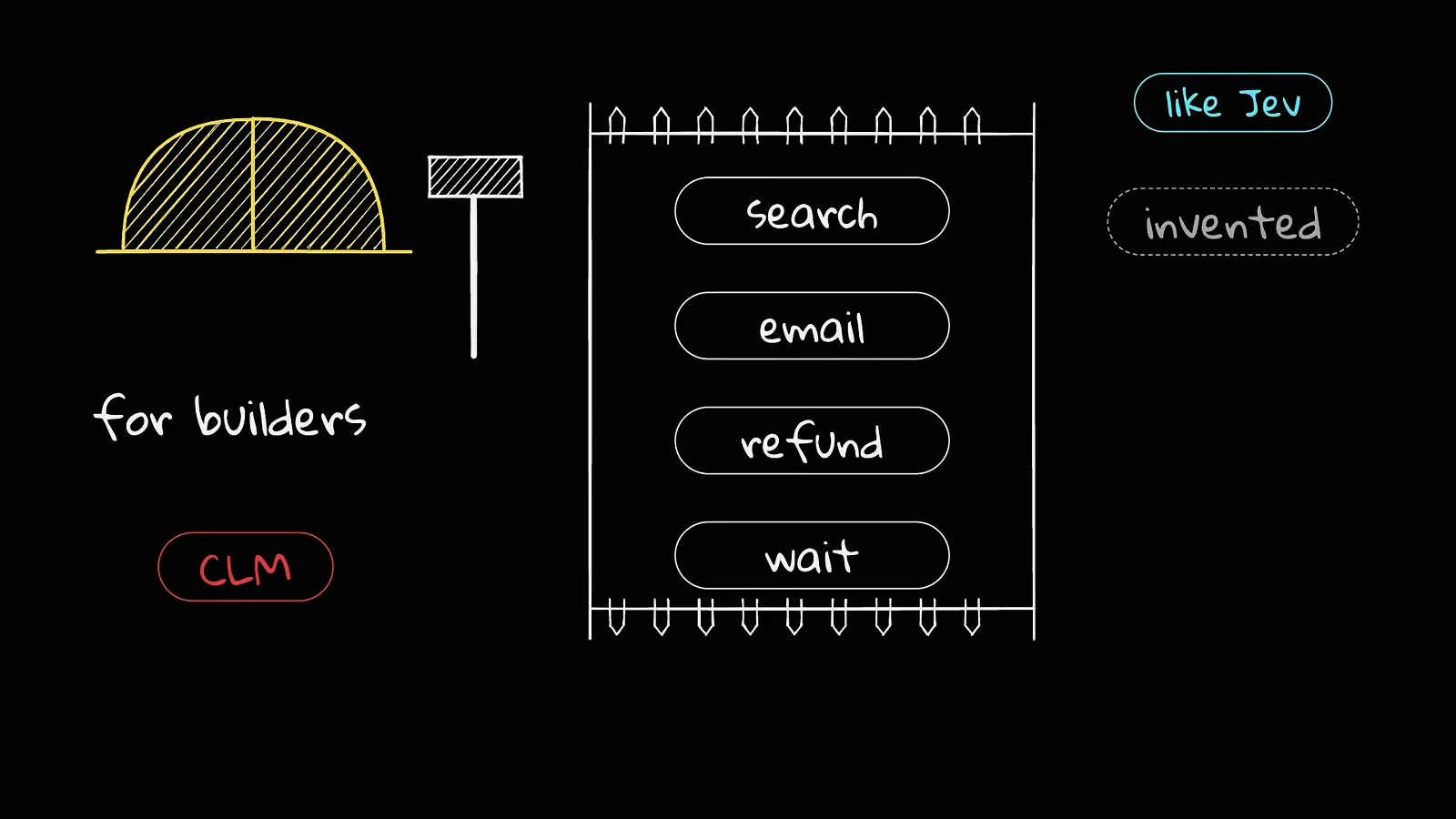 Sketch of a closed candidate list holding search, email, refund and wait options inside a fence, labeled like Jev with the word invented crossed out Sketch of a closed candidate list holding search, email, refund and wait options inside a fence, labeled like Jev with the word invented crossed out