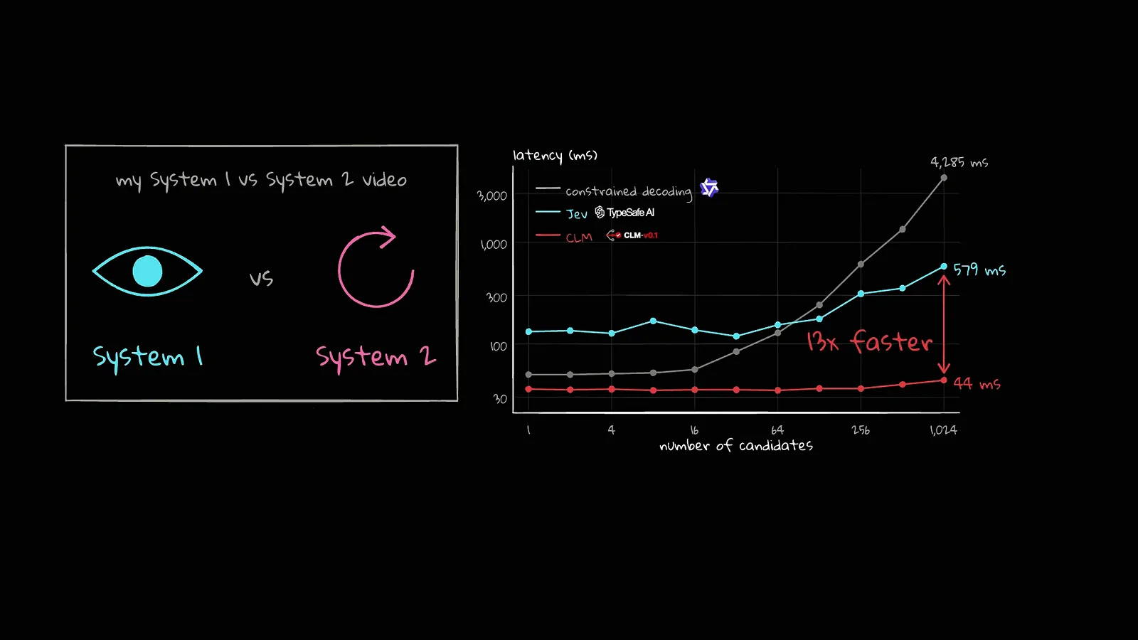 Latency chart comparing constrained decoding climbing to 4,185 ms and Jev at 570 ms against a nearly flat CLM line at 44 ms from 1 to 1,024 candidates, annotated 13x faster Latency chart comparing constrained decoding climbing to 4,185 ms and Jev at 570 ms against a nearly flat CLM line at 44 ms from 1 to 1,024 candidates, annotated 13x faster