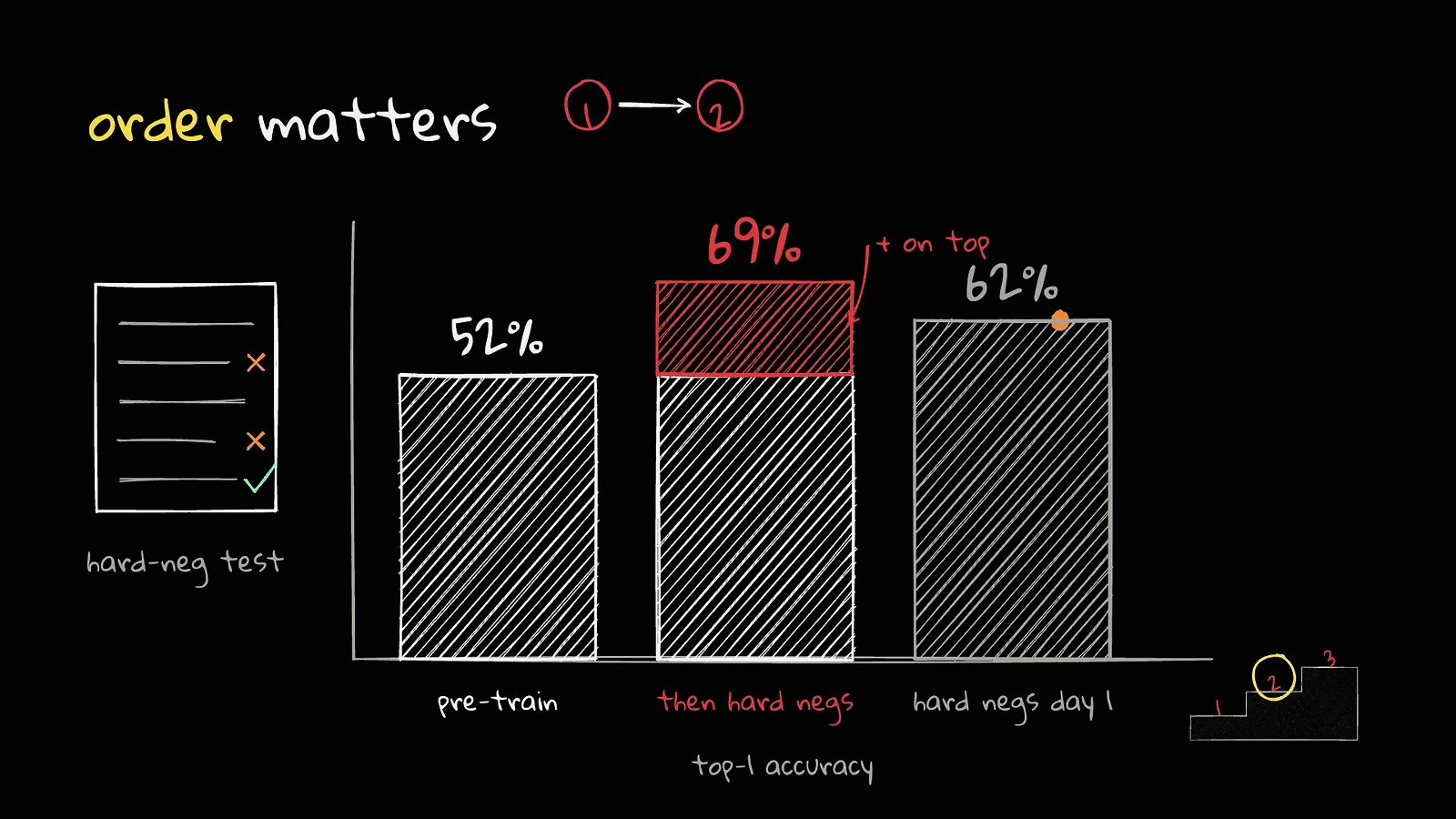 Order-matters bar chart showing hard-negative top-1 accuracy at 52 percent after pre-training, 69 percent when the hard-negative stage is added on top, and 62 percent with overfitting when hard negatives are mixed in from day one Order-matters bar chart showing hard-negative top-1 accuracy at 52 percent after pre-training, 69 percent when the hard-negative stage is added on top, and 62 percent with overfitting when hard negatives are mixed in from day one