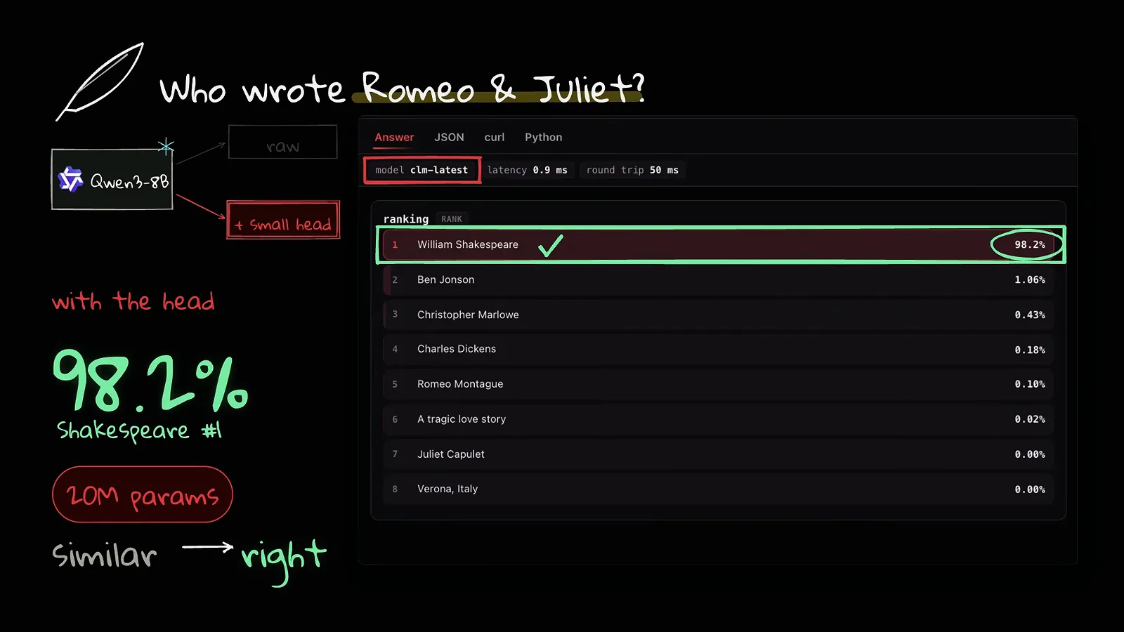 Who wrote Romeo and Juliet ranking with the trained CLM head, William Shakespeare first at 98.2 percent above a 20M params badge and a similar-to-right arrow Who wrote Romeo and Juliet ranking with the trained CLM head, William Shakespeare first at 98.2 percent above a 20M params badge and a similar-to-right arrow