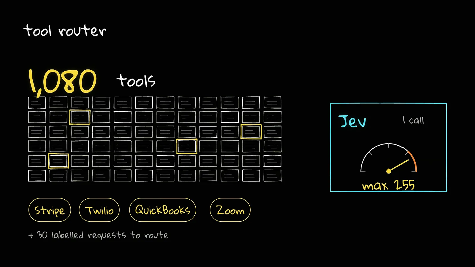 Tool router sketch with a grid of 1,080 tools beside Stripe, Twilio, QuickBooks and Zoom chips and a Jev card showing its 255-option single-call cap Tool router sketch with a grid of 1,080 tools beside Stripe, Twilio, QuickBooks and Zoom chips and a Jev card showing its 255-option single-call cap