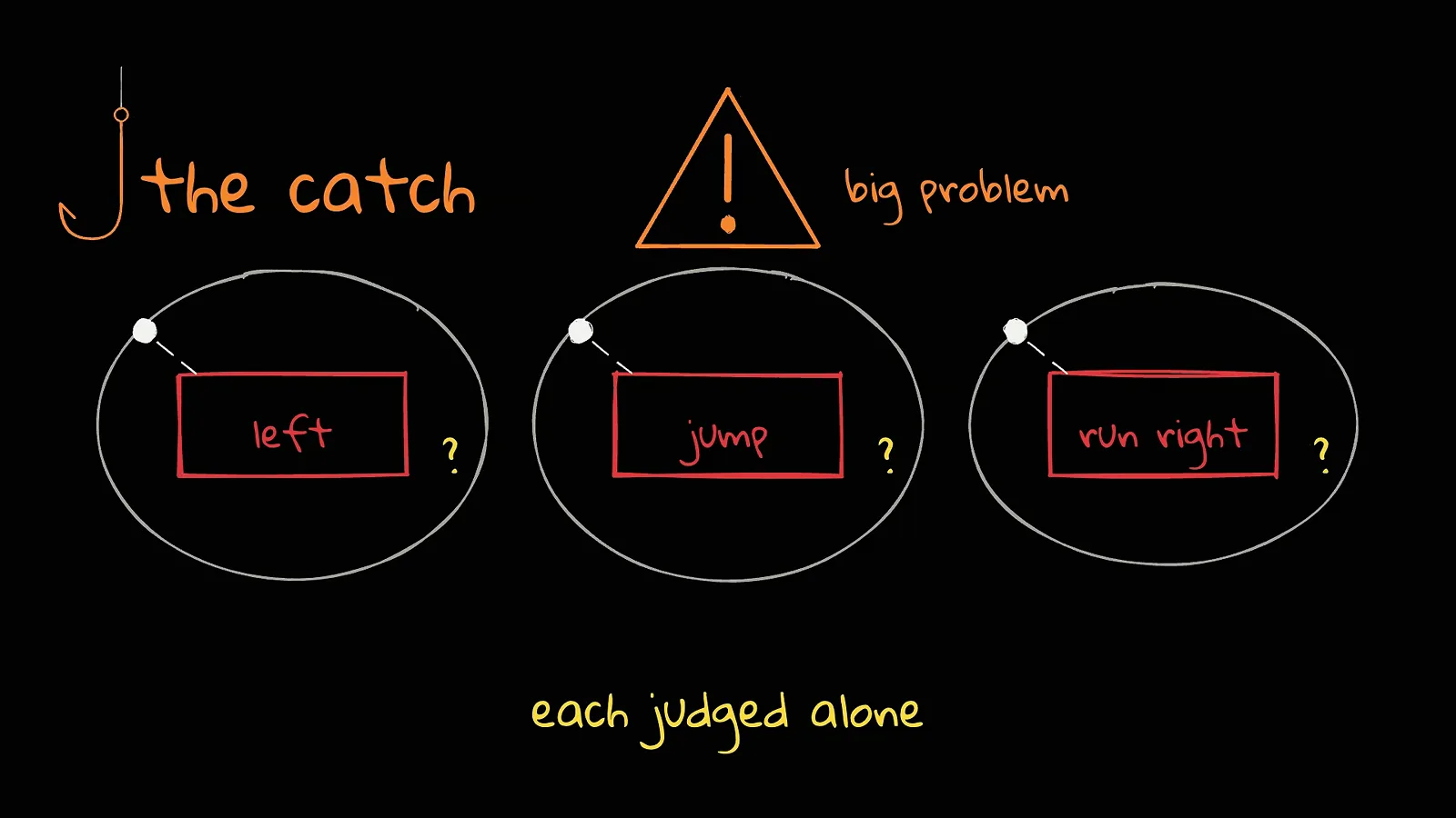 Sketch of the catch: a state encoded alone on the left while left, jump and run right action bubbles are each scored separately, each judged alone Sketch of the catch: a state encoded alone on the left while left, jump and run right action bubbles are each scored separately, each judged alone