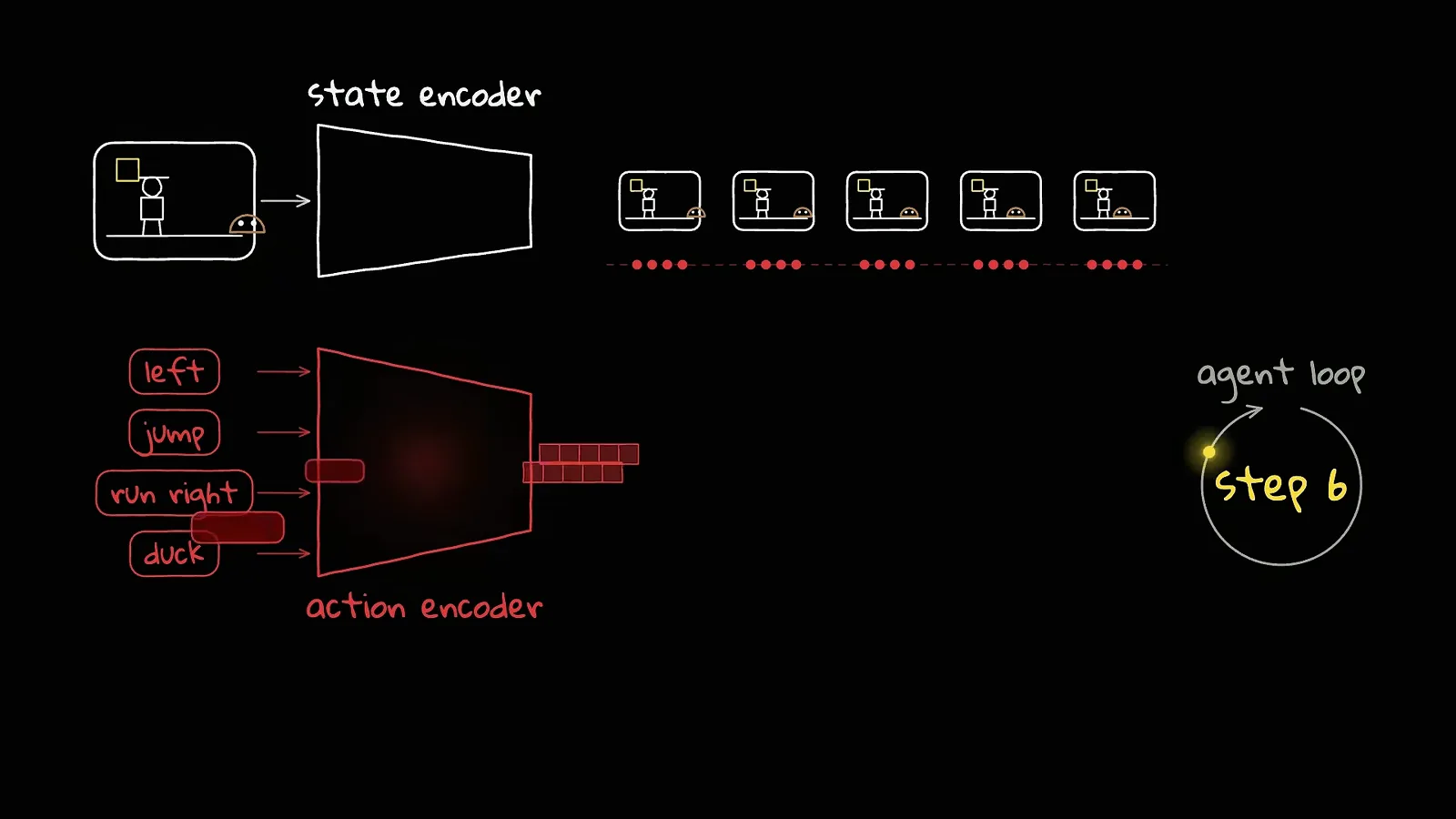 Two-tower diagram with a state encoder processing the game screen and an action encoder embedding left, jump, run right and duck once, beside an agent loop at step 6 Two-tower diagram with a state encoder processing the game screen and an action encoder embedding left, jump, run right and duck once, beside an agent loop at step 6