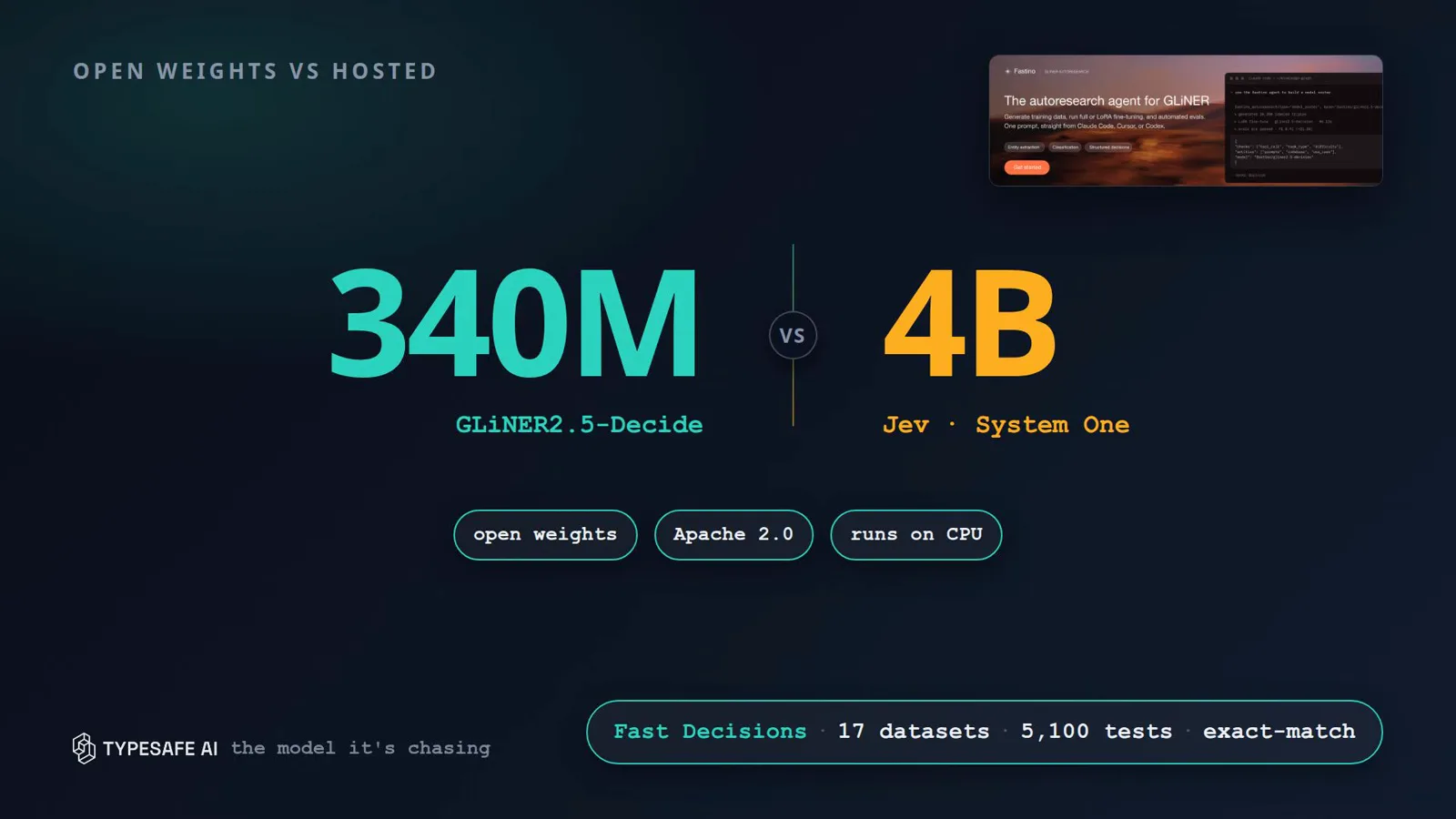 Video card pitting the 340M GLiNER2.5-Decide against the 4B Jev System One model, with open weights, Apache 2.0 and runs on CPU badges above a Fast Decisions pill reading 17 datasets, 5,100 tests, exact-match.