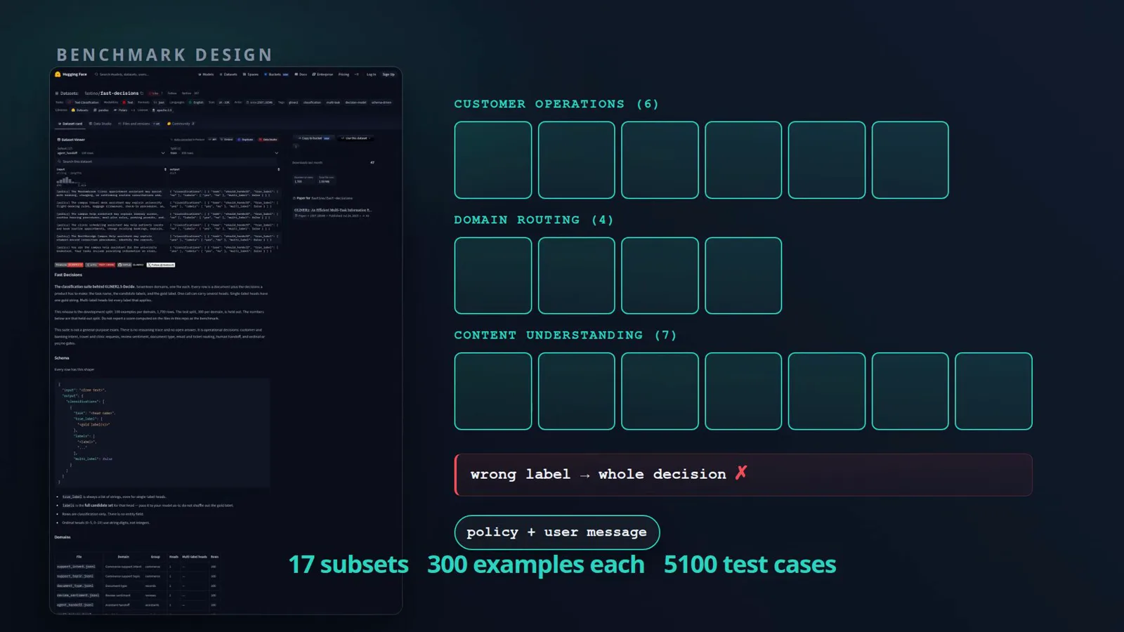 Benchmark design card for the fast-decisions suite with the fastino/fast-decisions Hugging Face page, six customer operations, four domain routing and seven content understanding subsets, and a wrong label voids the whole decision warning above 17 subsets and 5,100 test cases.