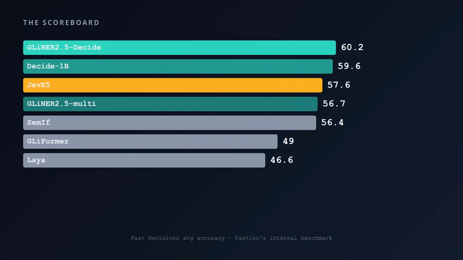 Fast Decisions scoreboard bar chart with GLiNER2.5-Decide first at 60.2, Decide-1B at 59.6, JevK5 at 57.6, GLiNER2.5-multi at 56.7, SemIf at 56.4, GLiFormer at 49 and Laya at 46.6.
