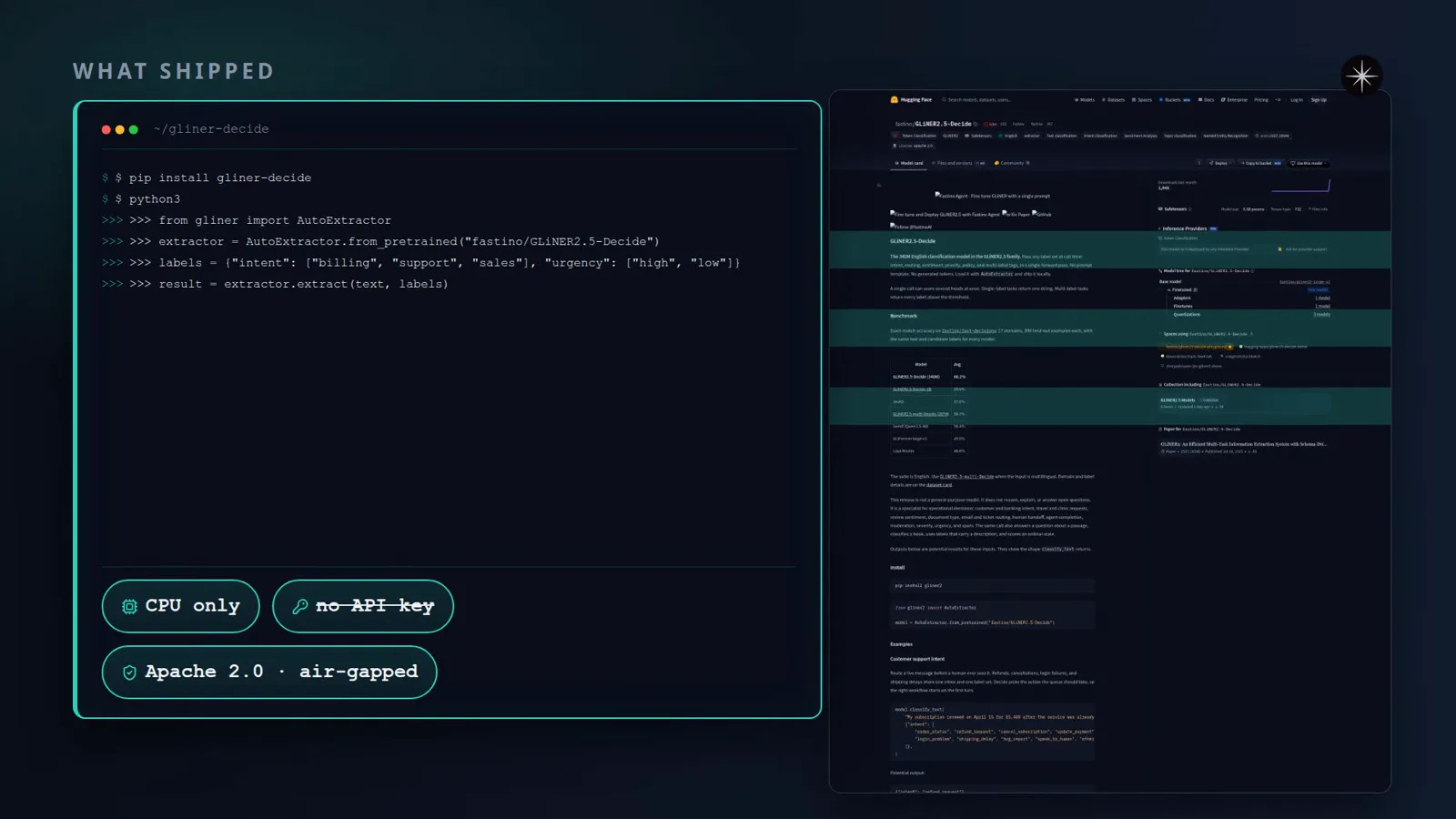 Terminal showing pip install gliner-decide, an AutoExtractor loaded from fastino/GLiNER2.5-Decide, a labels dict of billing, support and sales intents, and CPU only, no API key and Apache 2.0 air-gapped badges.