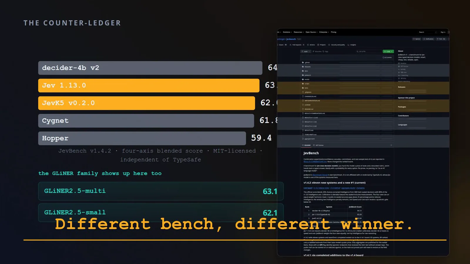JevBench counter-ledger with decider-4b v2 at 64.1, Jev 1.13.0 at 63.29 and JevK5 v0.2.0 at 62.04 on the main board, plus GLiNER2.5-multi at 63.1 and GLiNER2.5-small at 62.1 under the caption different bench, different winner.