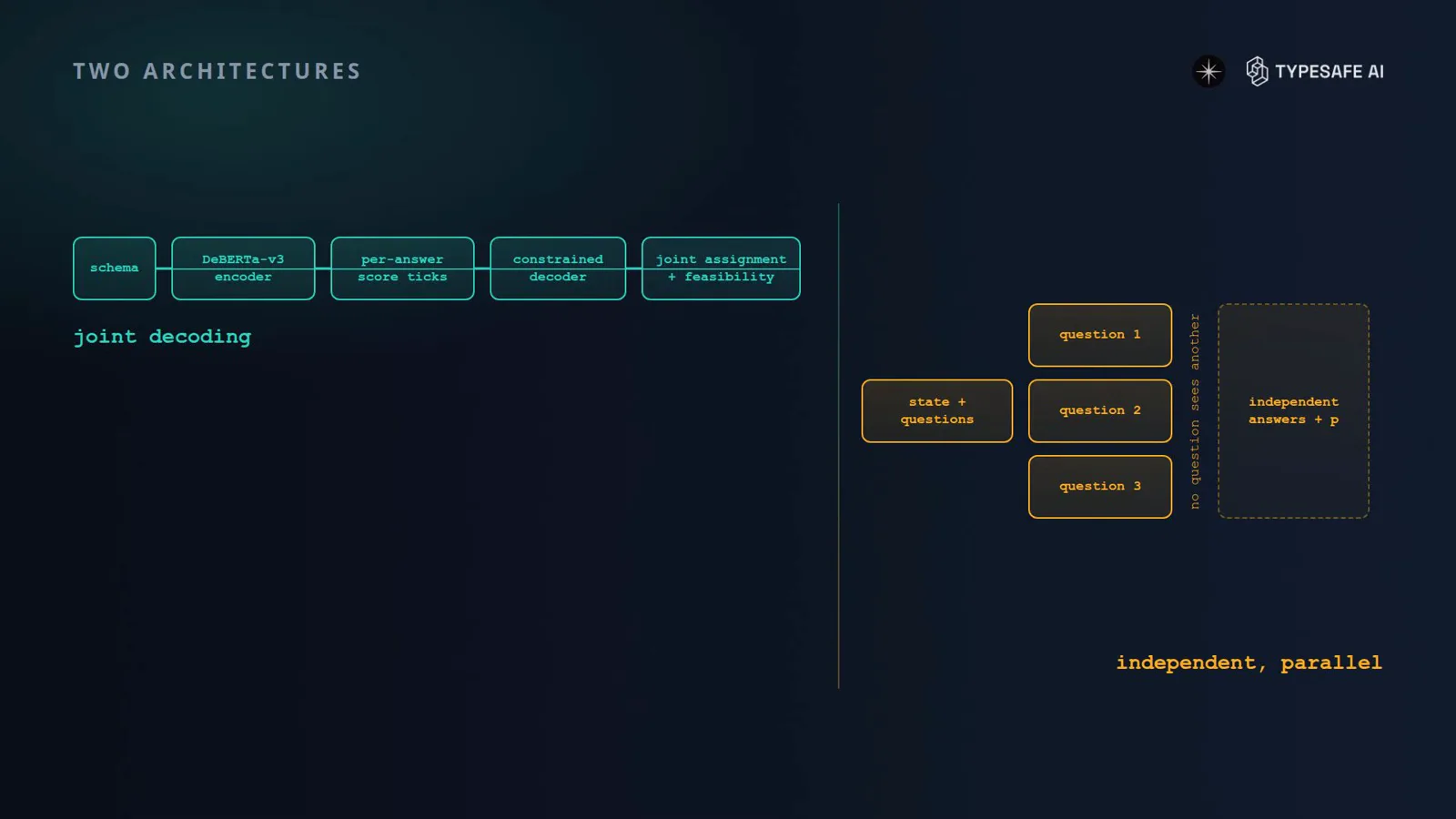 Two architecture pipelines side by side: GLiNER’s schema through a DeBERTa-v3 encoder, per-answer score ticks, constrained decoder and joint assignment, versus Jev’s three questions answered independently in parallel.