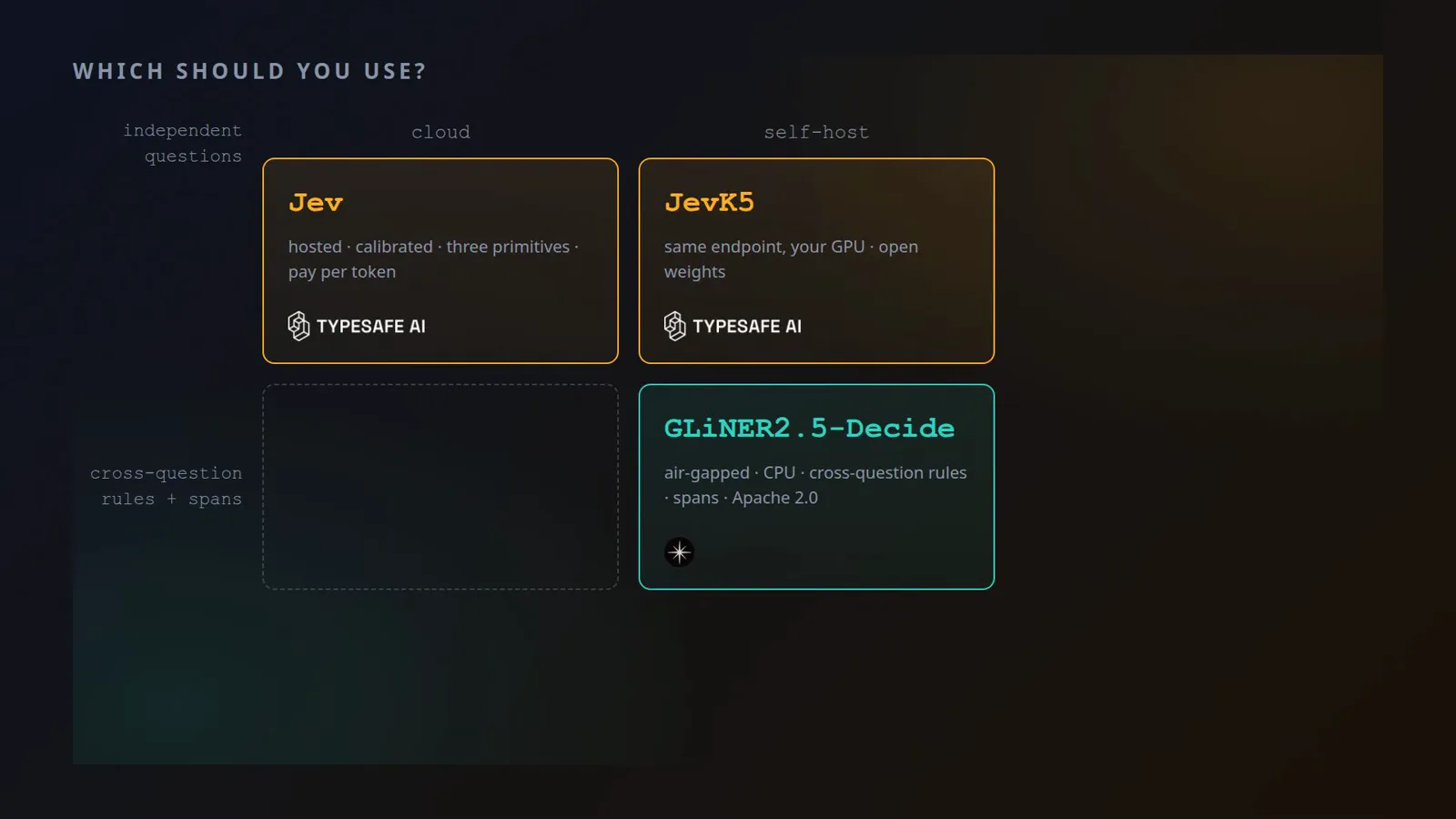 Which should you use decision matrix placing Jev under cloud for independent questions, JevK5 under self-host, and GLiNER2.5-Decide at the cross-question rules and spans row, leaving the hosted cross-question quadrant empty.