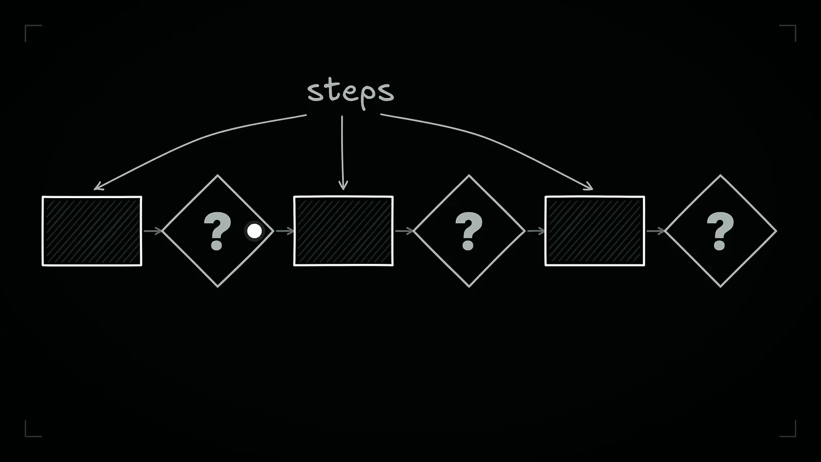 A business process flowchart labels three hatched rectangles as steps with three question-mark diamonds between them, the shape vocabulary the video uses to separate bot work from human decisions.