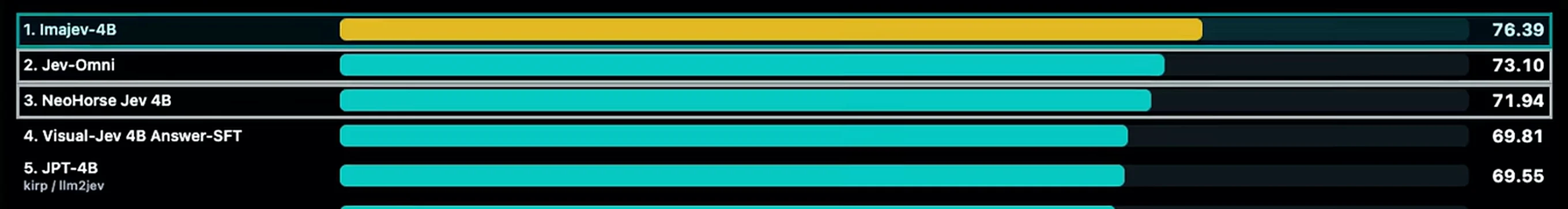 A zoomed crop of the ImageJevBench top five rows reads Imajev-4B 76.39, Jev-Omni 73.10, NeoHorse Jev 4B 71.94, Visual-Jev 4B Answer-SFT 69.81 and JPT-4B 69.55.