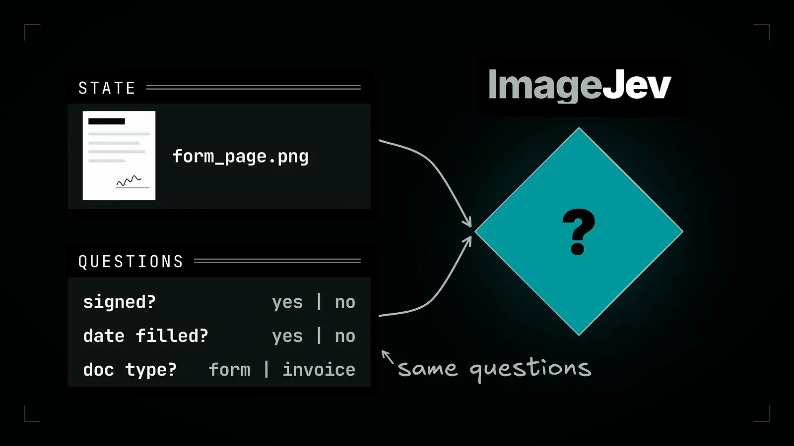 A state box holds form_page.png beside a questions box listing signed, date filled and doc type options, both feeding an ImageJev decision diamond under a same questions note.