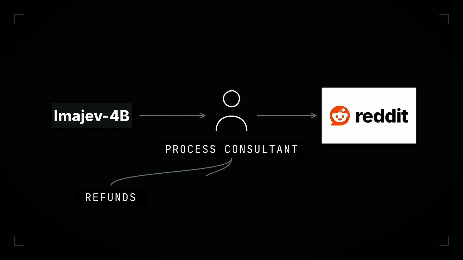 An Imajev-4B tag points to a person icon labeled process consultant and then to the Reddit logo, with a refunds tag hanging below the label.