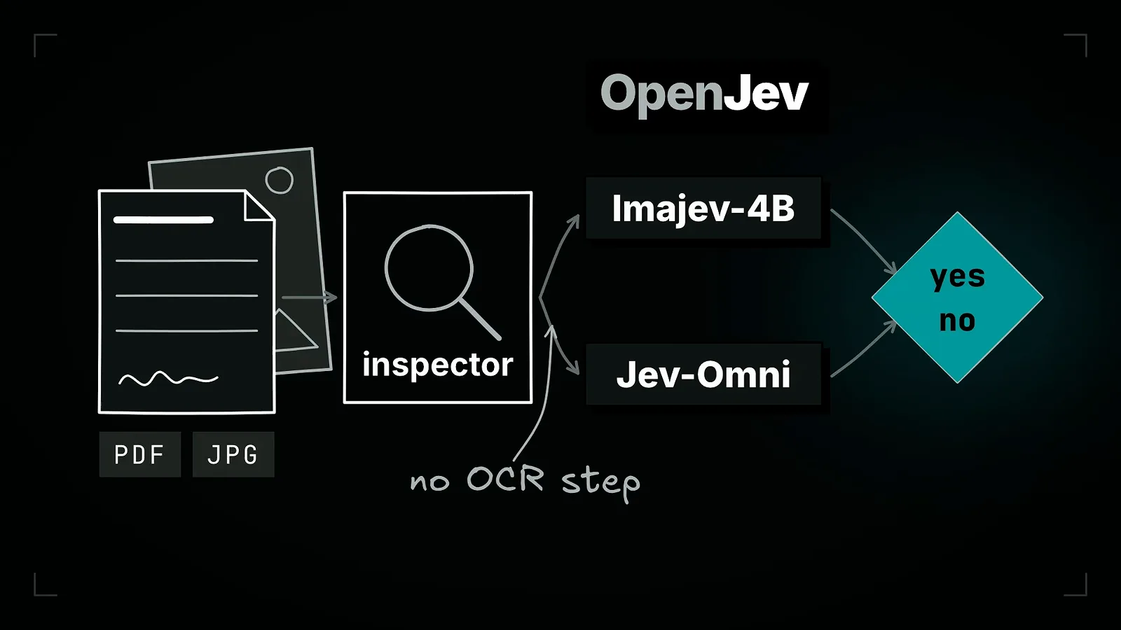 An OpenJev diagram routes PDF and JPG documents through an inspector box into Imajev-4B and Jev-Omni, ending at a yes-no diamond with a handwritten no OCR step note.