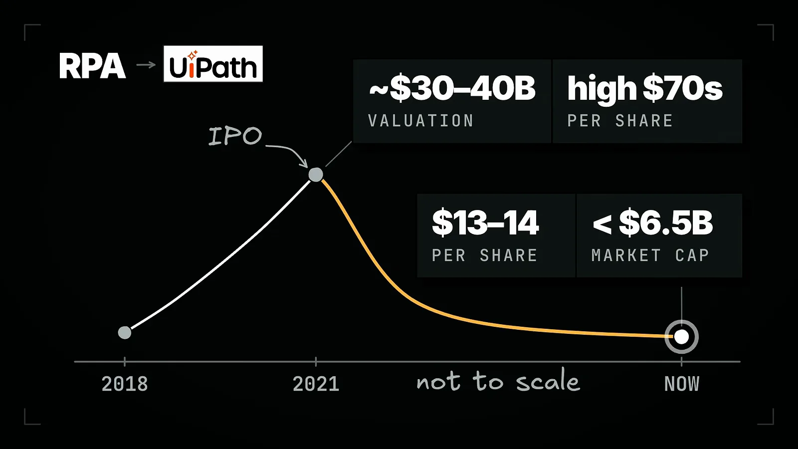 A UiPath timeline chart marks the 2021 IPO at a 30-40 billion dollar valuation with shares in the high 70s, then bends an orange line down to now at 13-14 dollars per share and under a 6.5 billion market cap.