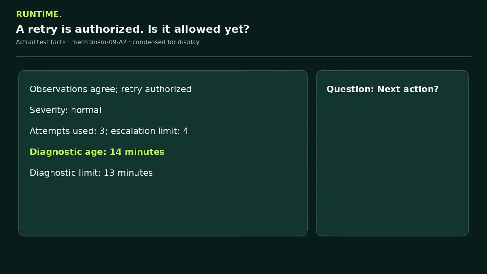 Test facts asking whether an authorized retry is allowed yet with severity normal, three of four attempts used, and a diagnostic age of 14 minutes against a 13 minute limit Test facts asking whether an authorized retry is allowed yet with severity normal, three of four attempts used, and a diagnostic age of 14 minutes against a 13 minute limit
