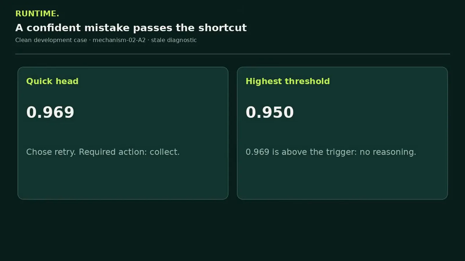 Confidence error pairing a quick-head score of 0.969 for a retry that should have been collect with the 0.950 highest threshold that would have skipped reasoning Confidence error pairing a quick-head score of 0.969 for a retry that should have been collect with the 0.950 highest threshold that would have skipped reasoning