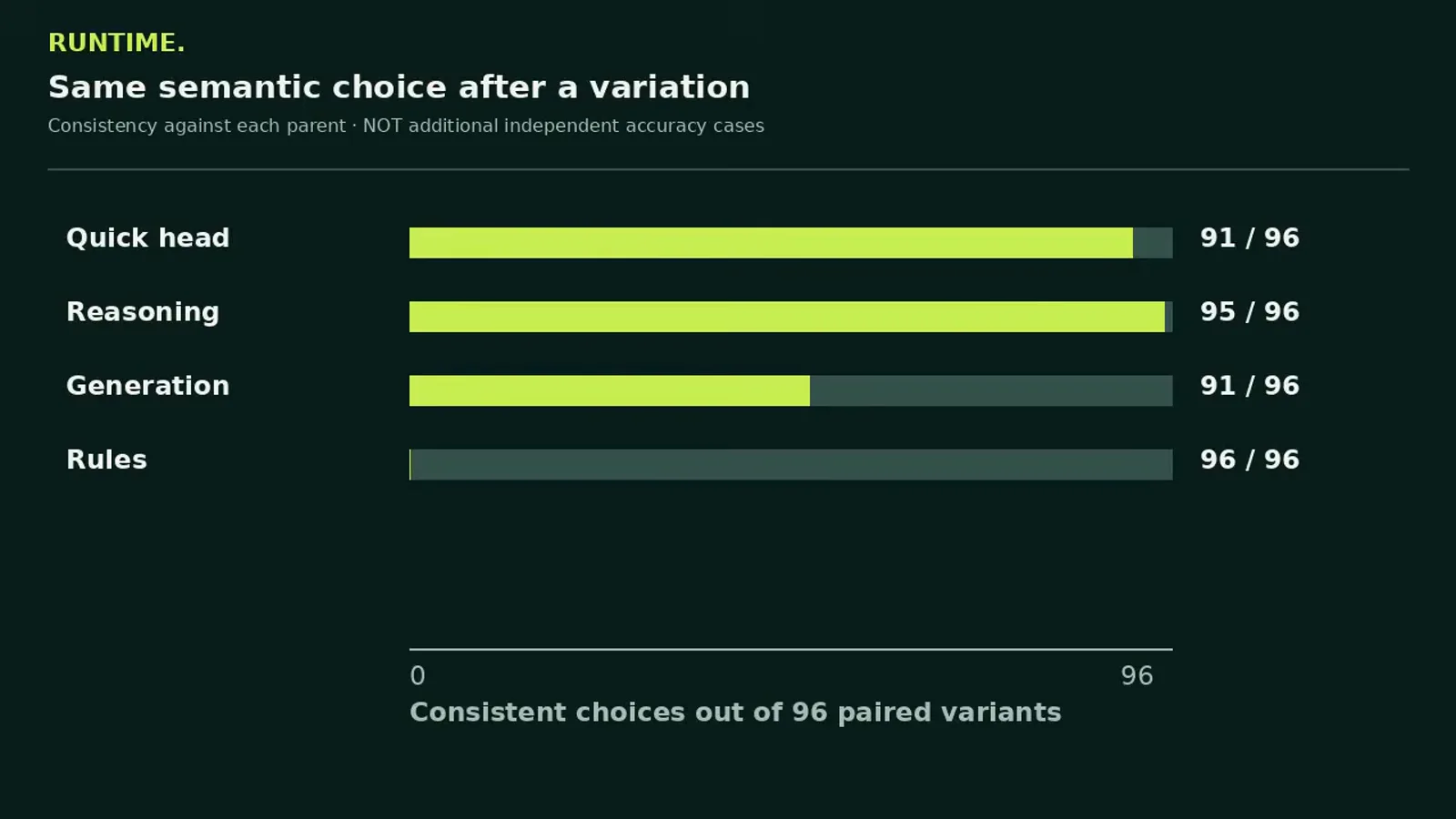 Consistency chart tracking the same semantic choice across 96 prompt variants with quick head 91, reasoning 95, generation 91 and rules 96 of 96 Consistency chart tracking the same semantic choice across 96 prompt variants with quick head 91, reasoning 95, generation 91 and rules 96 of 96