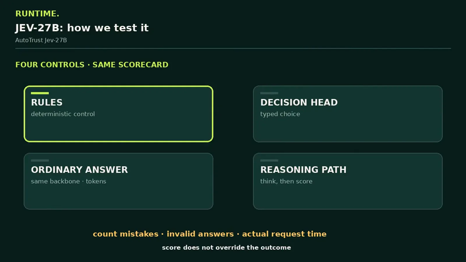 Four-arm test design listing the deterministic rules control, the decision head for typed choices, an ordinary answer on the same backbone and a reasoning path that thinks before scoring Four-arm test design listing the deterministic rules control, the decision head for typed choices, an ordinary answer on the same backbone and a reasoning path that thinks before scoring