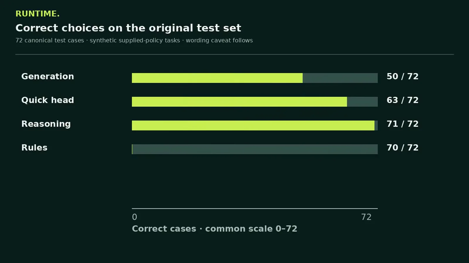 Bar chart of correct choices on the 72-case held-out test showing generation 50, quick head 63, reasoning 71 and rules 70 on a common zero to 72 scale Bar chart of correct choices on the 72-case held-out test showing generation 50, quick head 63, reasoning 71 and rules 70 on a common zero to 72 scale