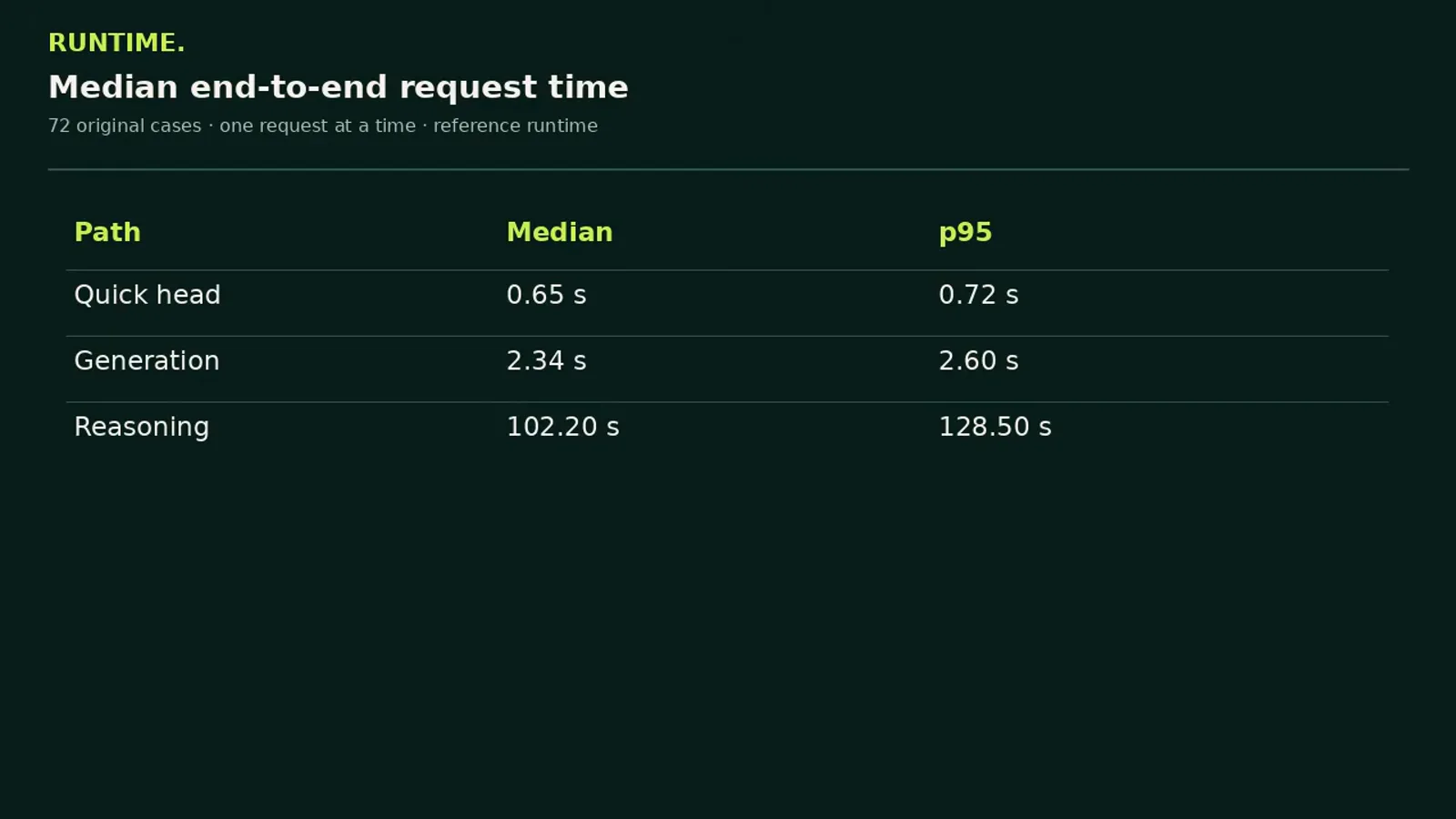 Latency table tabulating the quick head at 0.65 seconds median and 0.72 seconds p95, generation at 2.34 and 2.60 seconds, and reasoning at 102.20 and 128.50 seconds Latency table tabulating the quick head at 0.65 seconds median and 0.72 seconds p95, generation at 2.34 and 2.60 seconds, and reasoning at 102.20 and 128.50 seconds