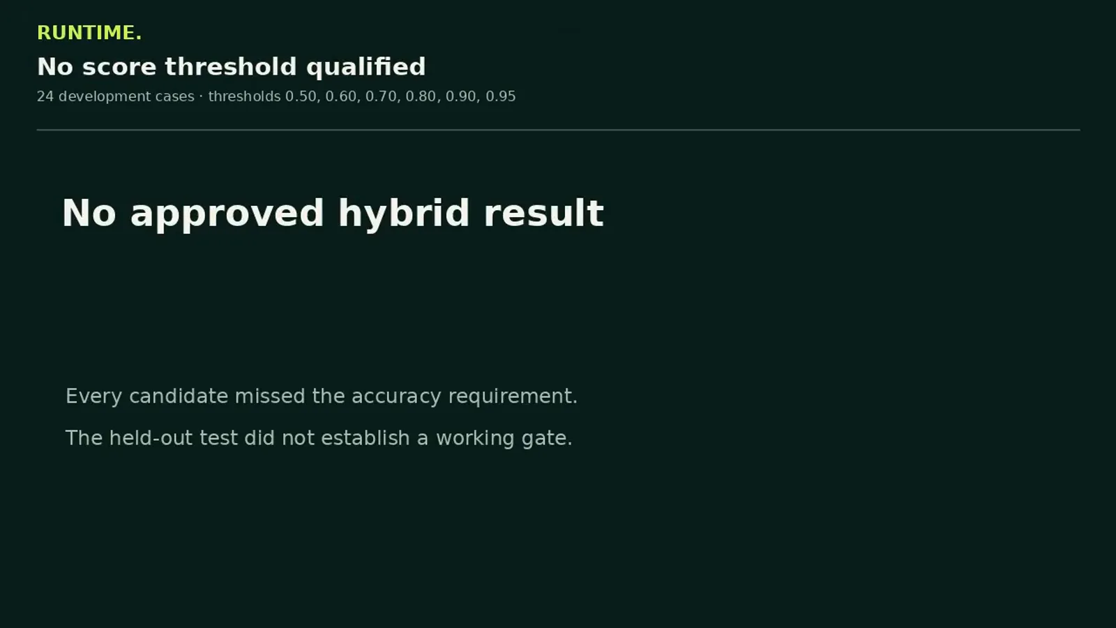 Gate verdict over six candidate thresholds from 0.50 to 0.95 on 24 development cases concluding no approved hybrid result and no working confidence shortcut Gate verdict over six candidate thresholds from 0.50 to 0.95 on 24 development cases concluding no approved hybrid result and no working confidence shortcut