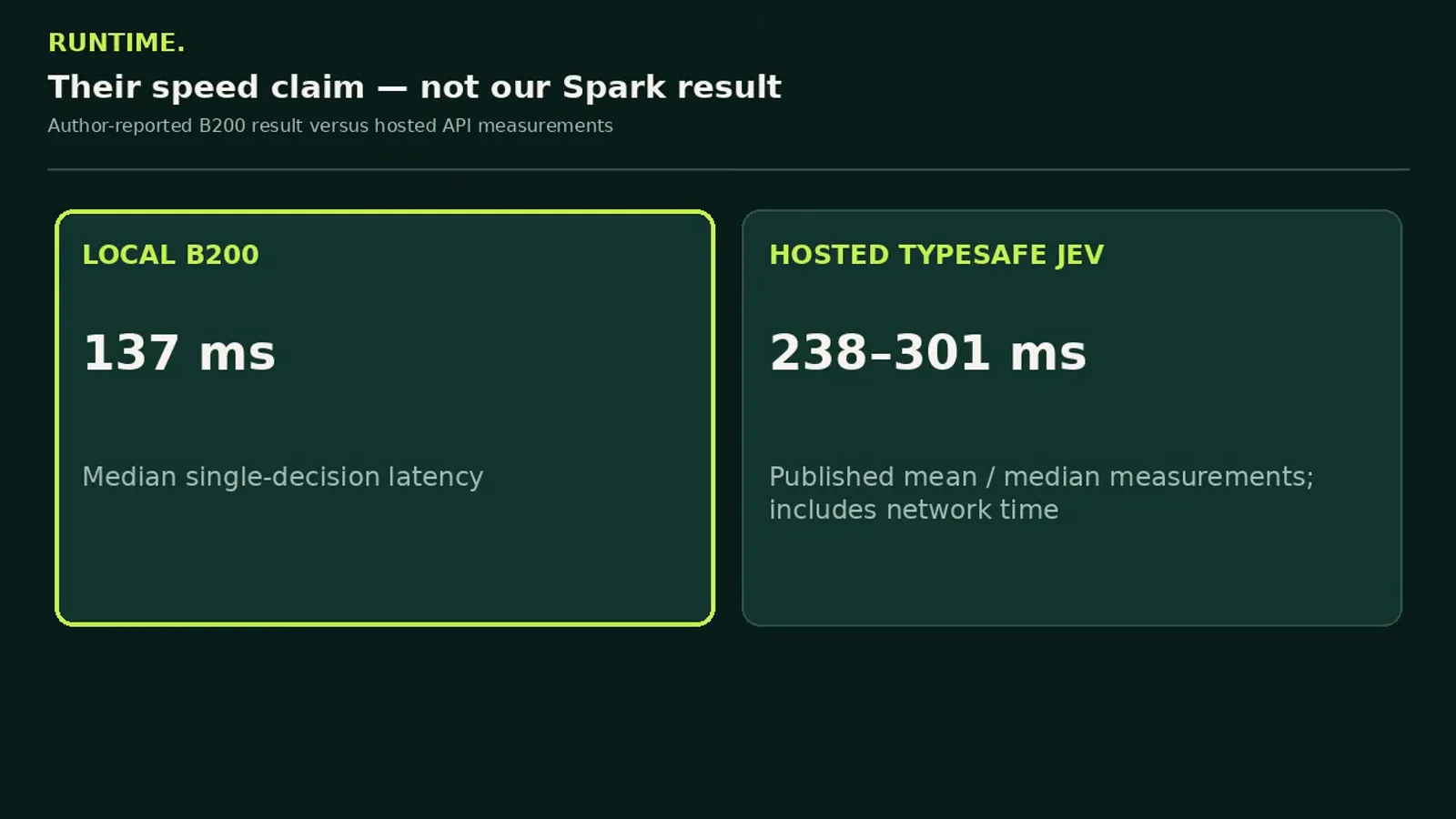Claims slide contrasting a local B200 median single-decision latency of 137 ms against hosted TypeSafe Jev published measurements of 238 to 301 ms including network time Claims slide contrasting a local B200 median single-decision latency of 137 ms against hosted TypeSafe Jev published measurements of 238 to 301 ms including network time