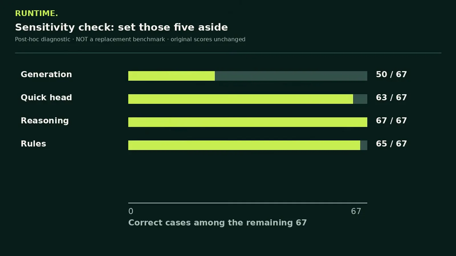 Sensitivity bar chart recounting quick head 63 of 67, reasoning a perfect 67 of 67, rules 65 of 67 and generation 50 of 67 after five flawed cases are set aside Sensitivity bar chart recounting quick head 63 of 67, reasoning a perfect 67 of 67, rules 65 of 67 and generation 50 of 67 after five flawed cases are set aside
