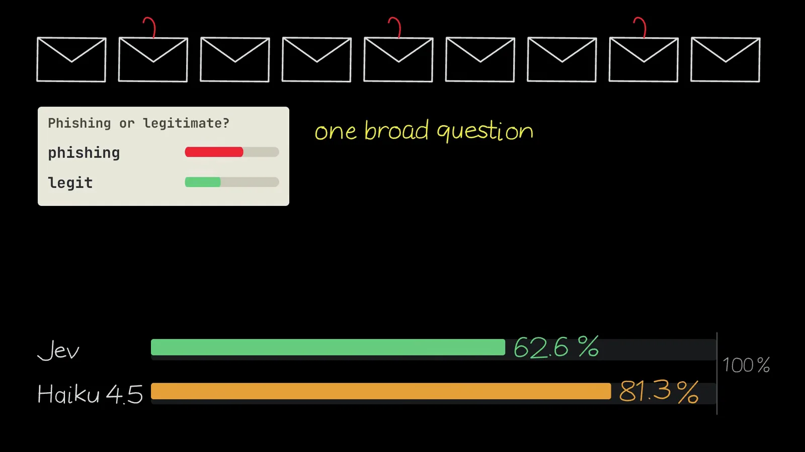Independent phishing benchmark bars from The Stack video showing Jev correct on 62.6 percent of 2,000 emails against Claude Haiku 4.5 at 81.3 percent under the caption one broad question, above a type-valid answer still being semantically wrong.