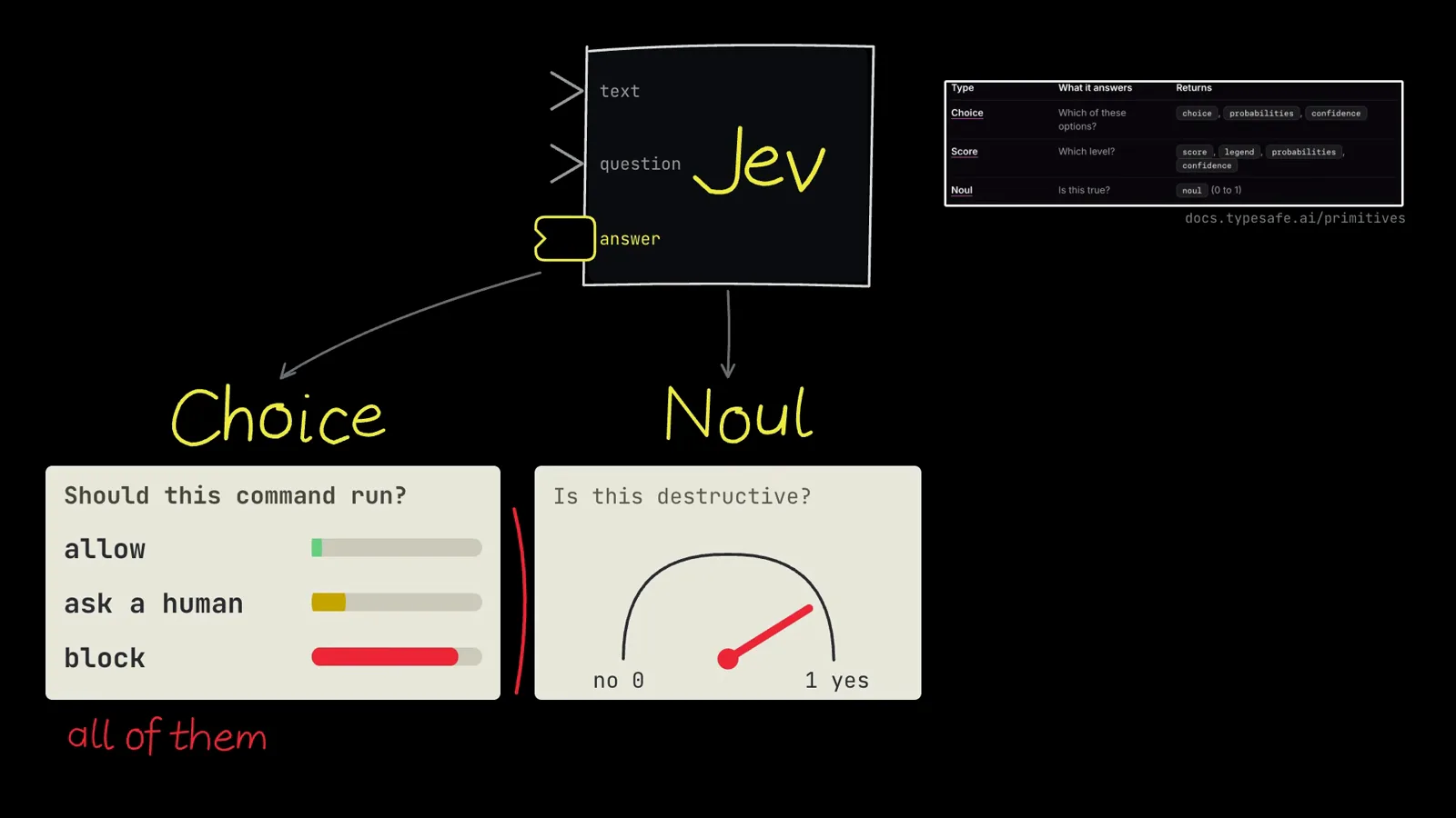 Jev gate questions from The Stack tutorial with a Choice panel asking Should this command run where block carries the longest red probability bar, a Noul gauge answering Is this destructive near one yes, and the docs.typesafe.ai primitives table listing choice, score, and noul returns.
