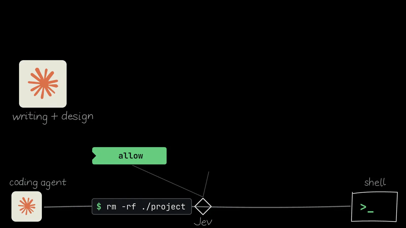 Animated harness diagram where a coding agent’s rm -rf ./project command reaches a Jev gate that returns a green allow verdict before the shell executes it, while the Claude logo above handles writing and design.