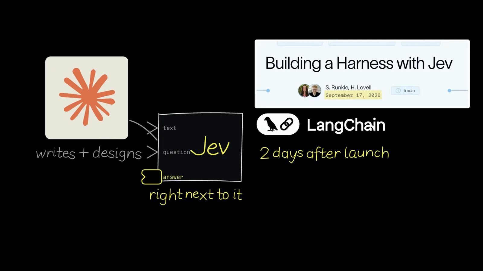 The Stack video card showing LangChain’s Building a Harness with Jev post by S. Runkle and H. Lovell dated September 17, 2026, next to a diagram of Claude writing and designing while the Jev box takes text and questions and returns an answer right beside it.