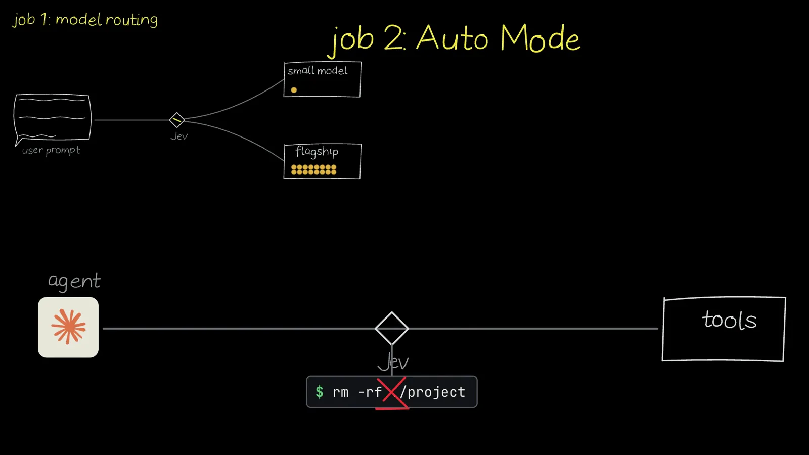 The LangChain harness’s two jobs on one slide: job 1 model routing sends a user prompt through Jev to either a small model or a flagship, and job 2 Auto Mode inspects an agent’s rm -rf ./project call at a Jev gate marked with a red cross before tools run.
