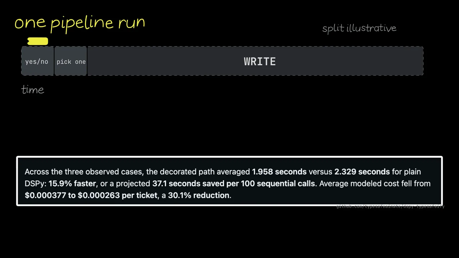 One pipeline run timeline from the DSPy experiment showing tiny yes/no and pick one steps beside a long WRITE block, with the measured card reporting 1.958 seconds versus 2.329 seconds, 15.9 percent faster, and cost falling from $0.000377 to $0.000263 per ticket for a 30.1 percent reduction.
