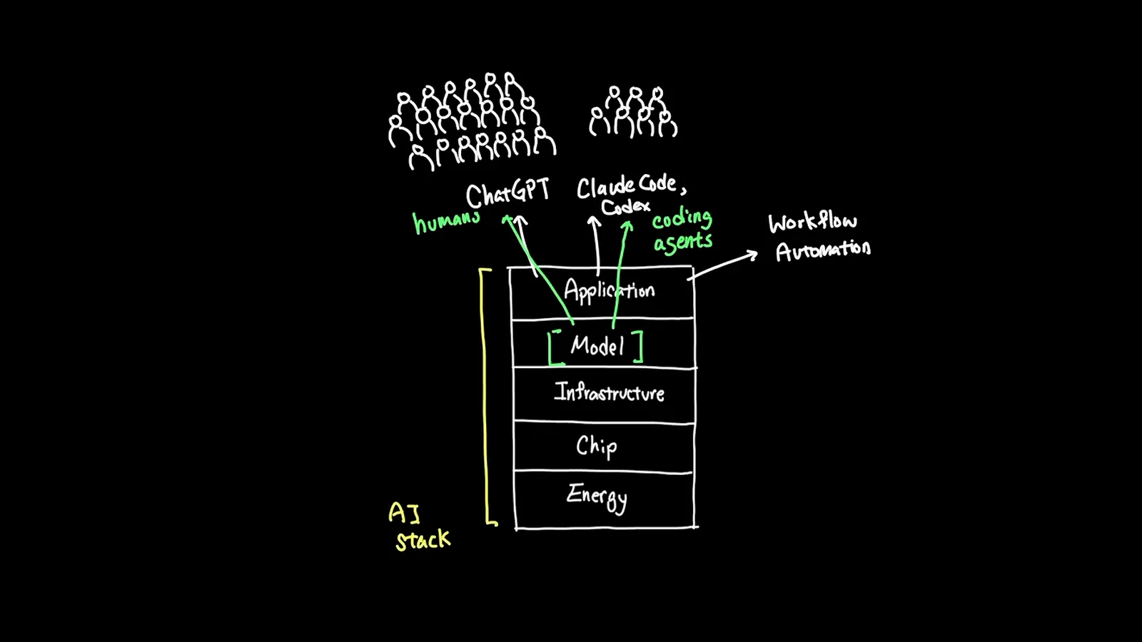 Diagram explaining how ChatGPT-era LLMs optimized for human chat create downward pressure on workflow automation layers that demand sub-second categorical decisions.