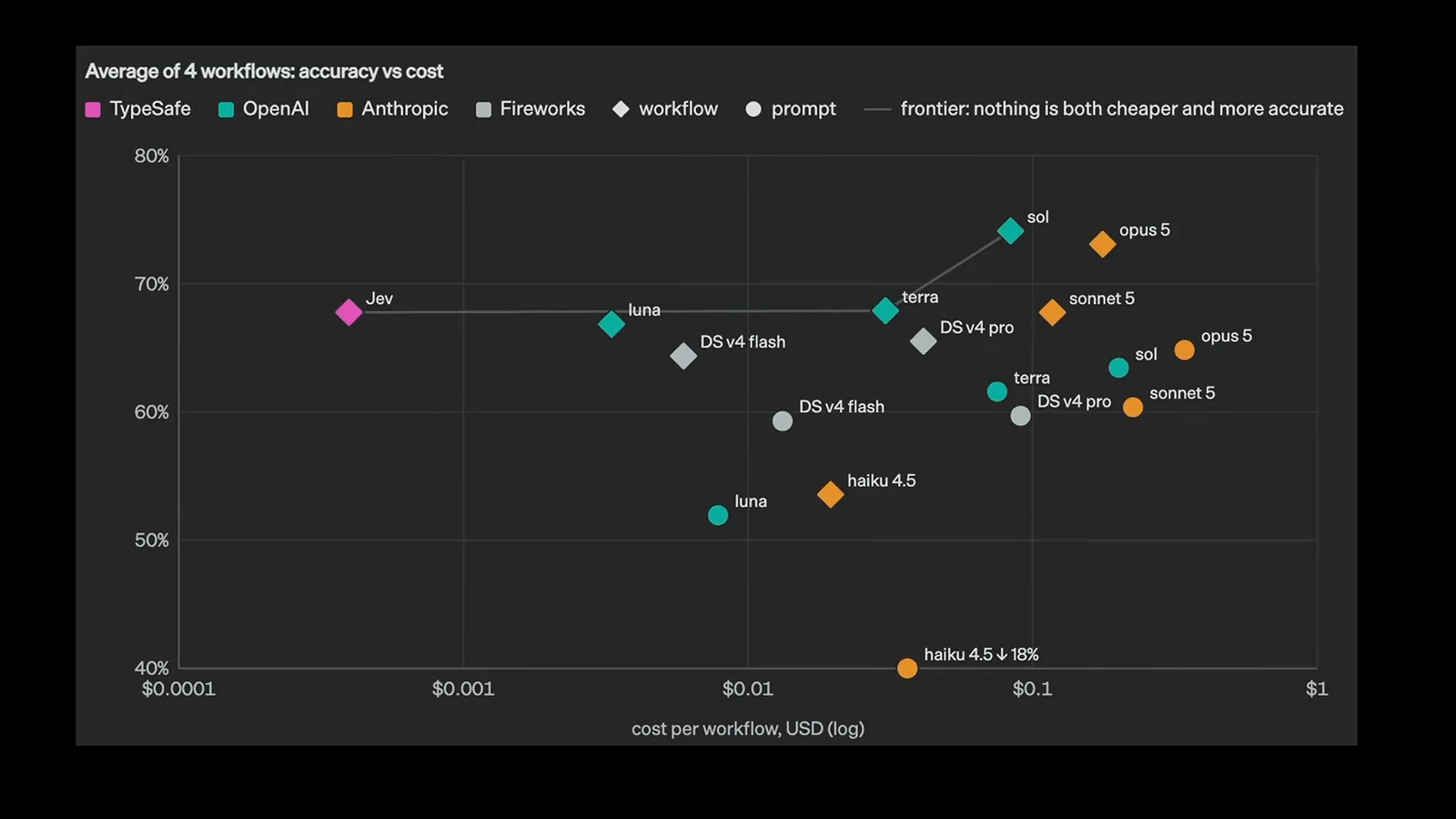 Pareto frontier plot positioning Jev alongside Flash and Nano models for workflow-specific automation use cases separate from creative reasoning LLMs.