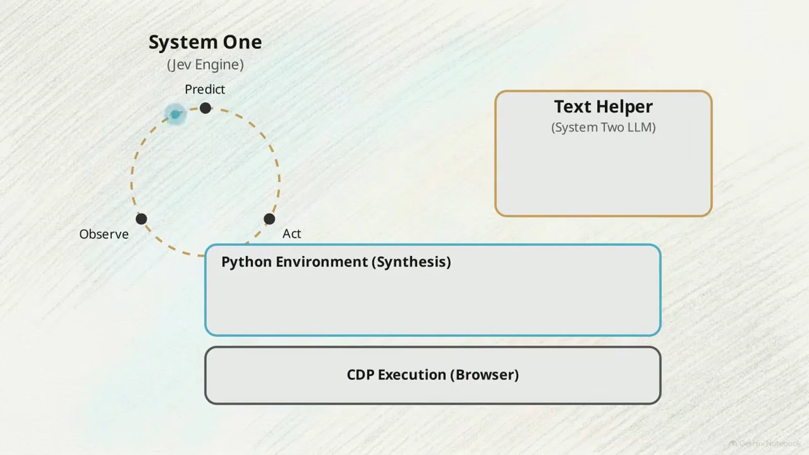 Dual model browser agent loop where System One Jev selects a type_text action then pauses for System Two LLM to generate Zurich before resuming the ultrafast execution cycle. Dual model browser agent loop where System One Jev selects a type_text action then pauses for System Two LLM to generate Zurich before resuming the ultrafast execution cycle.