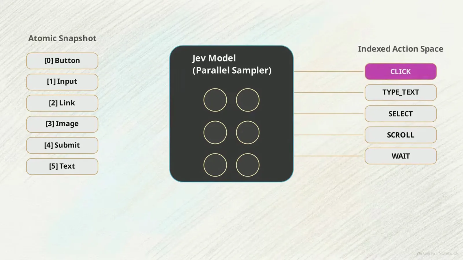 Jev parallel sampler architecture mapping decision heads to click and scroll actions indexed against valid DOM snapshot targets to prevent hallucinated CSS selectors. Jev parallel sampler architecture mapping decision heads to click and scroll actions indexed against valid DOM snapshot targets to prevent hallucinated CSS selectors.