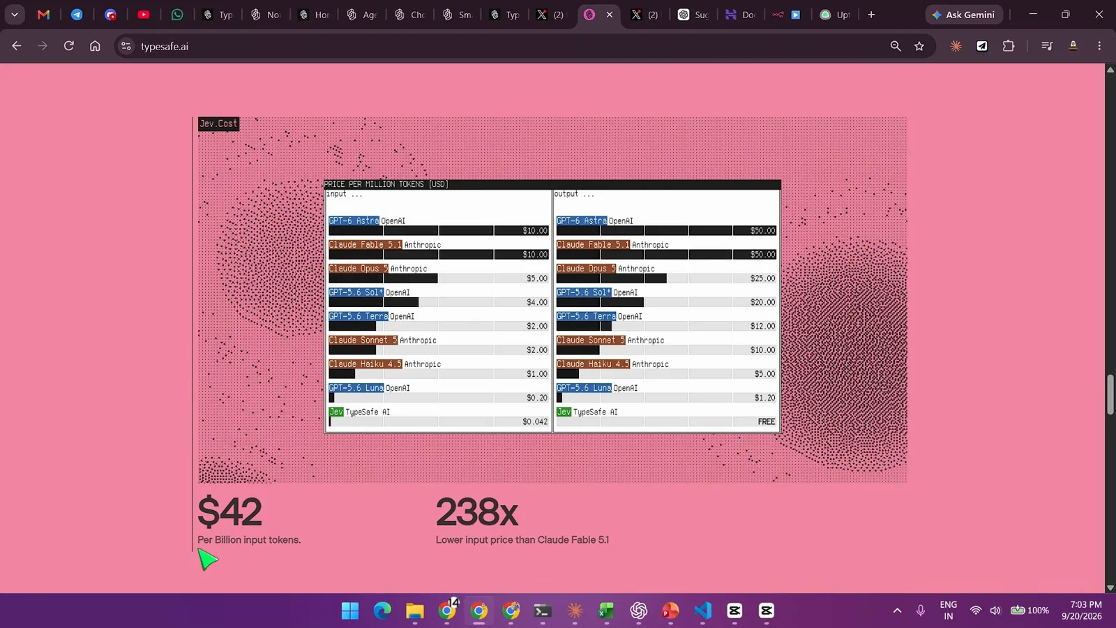 Jev cost comparison chart listing $0.042 per million input tokens and free output for TypeSafe AI next to GPT-6 Astra and Claude Fable 5.1 at $10 with a 238x claim
