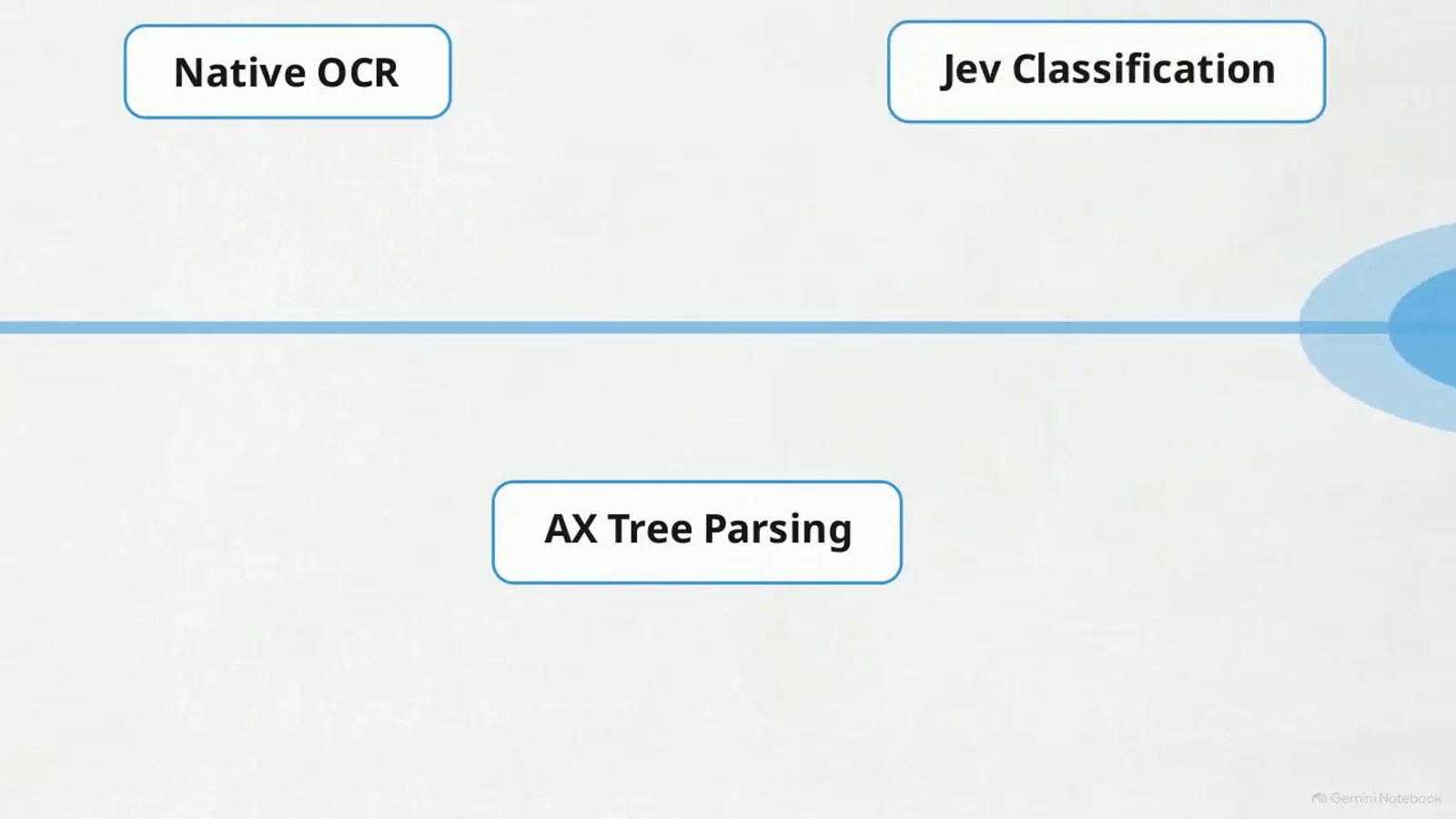 Three labeled stages of the local perception pipeline: Native OCR, Jev Classification, and AX Tree Parsing connected along a pipeline line.