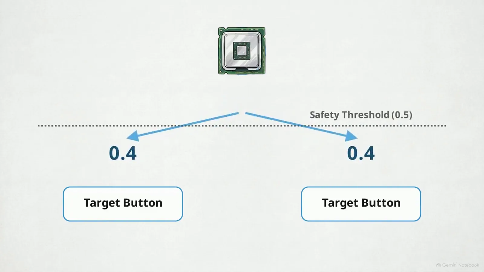Two identical Target Button labels each scoring probability 0.4 under a dashed safety threshold line at 0.5, illustrating a Jev probabilistic collision that stops the automation loop.